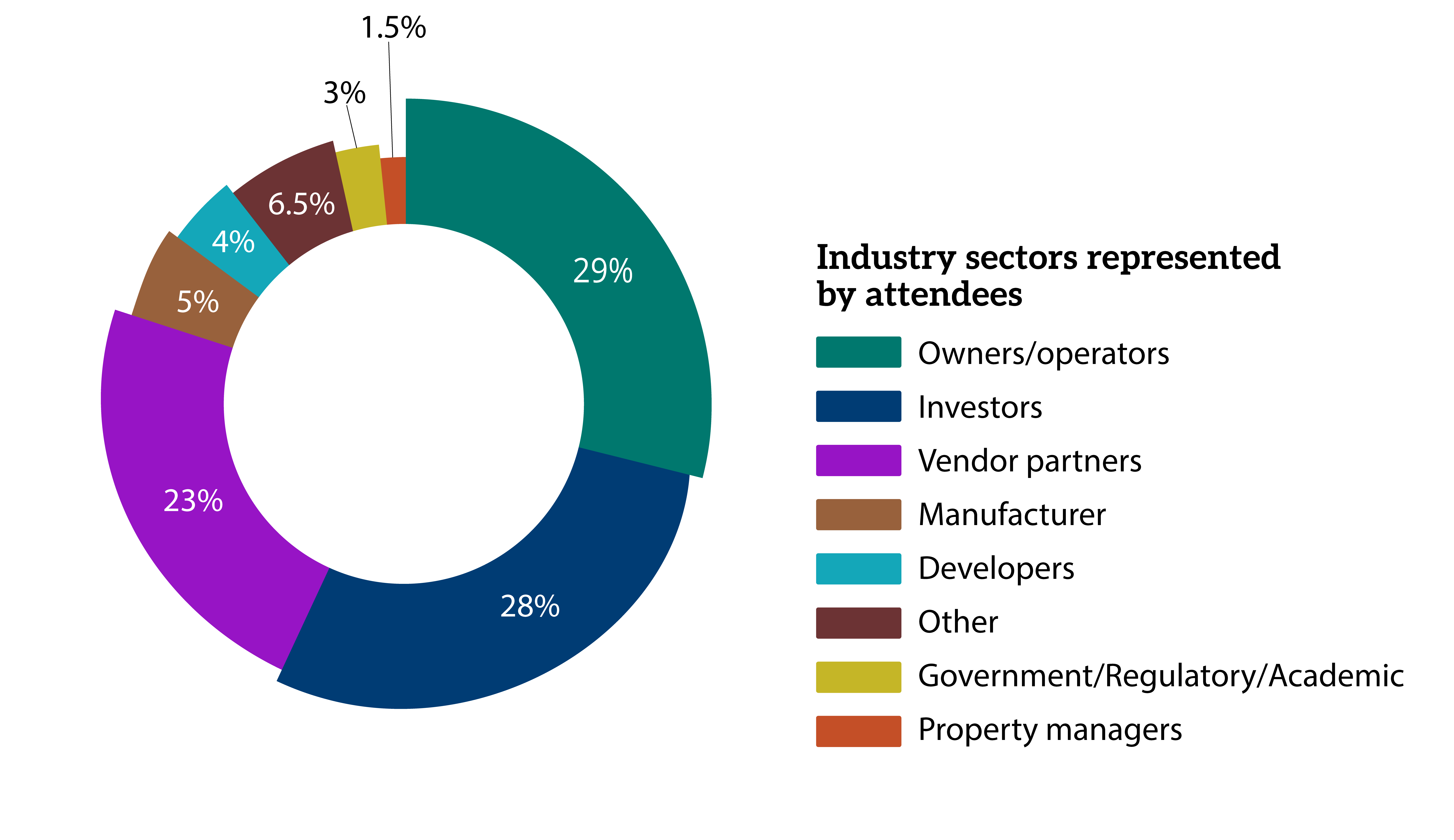 Graphics displaying who attends Manufactured Housing (West) Event