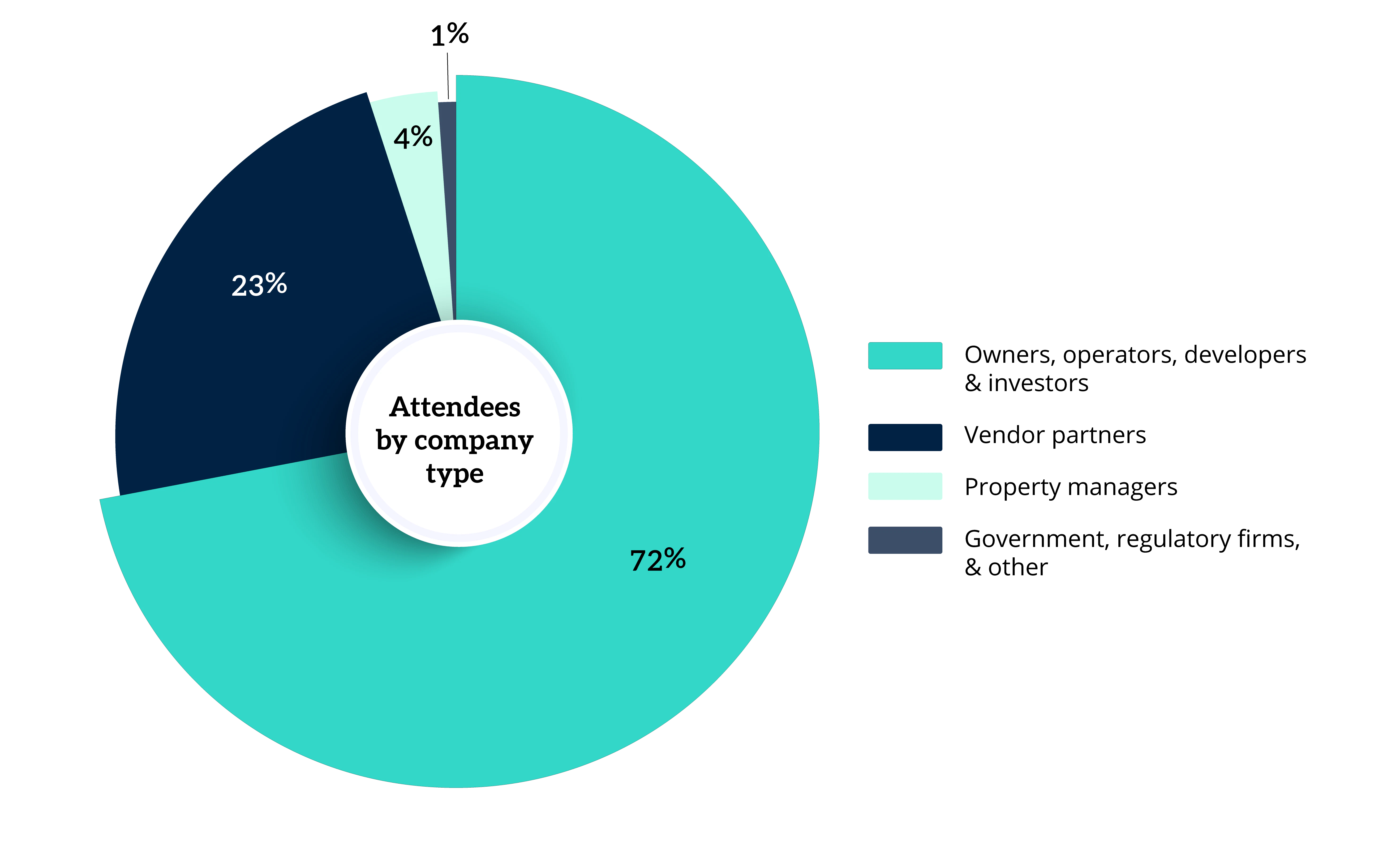 Graphics displaying who attends Manufactured Housing East Event