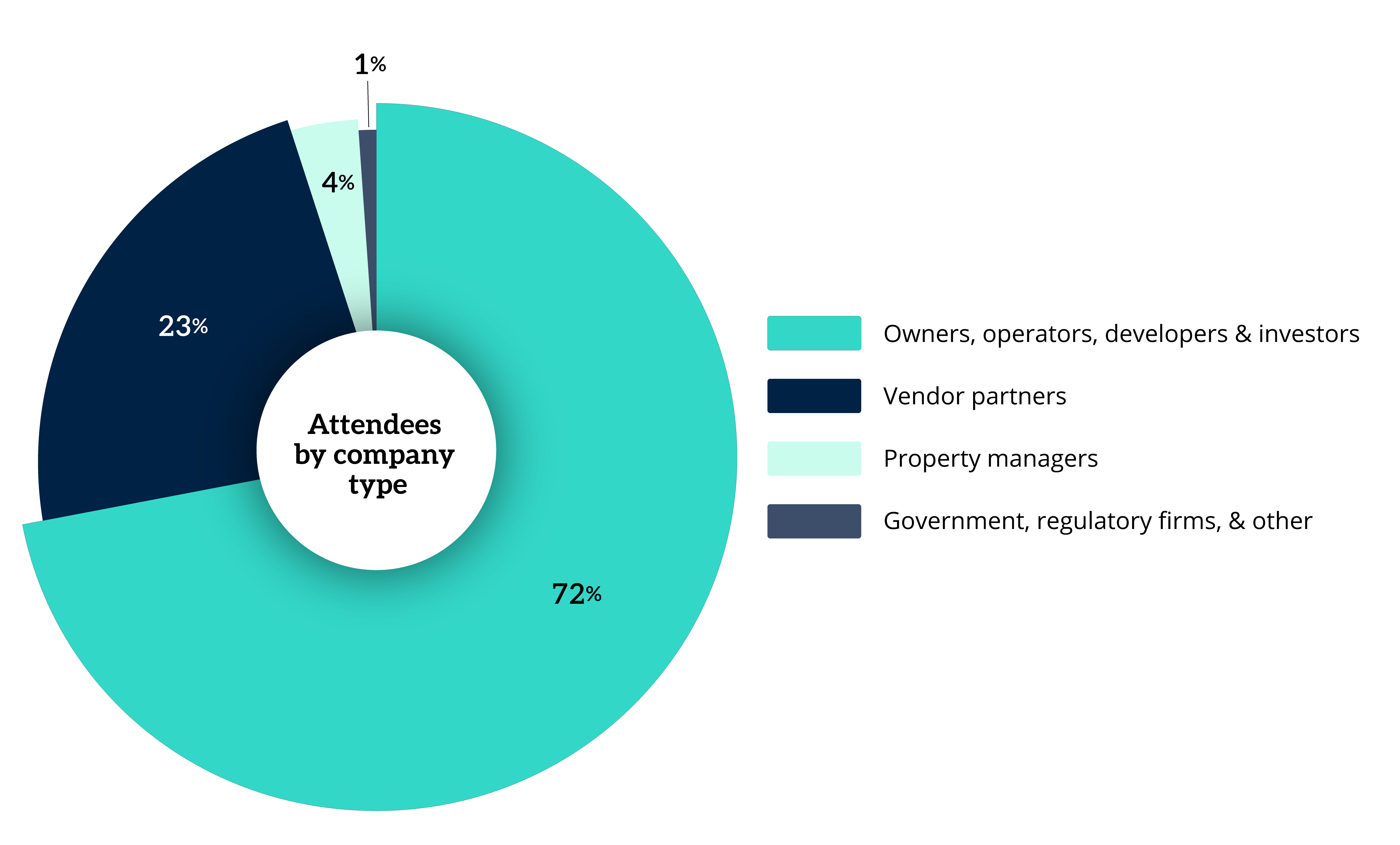 Graphics displaying who attends Manufactured Housing East Event