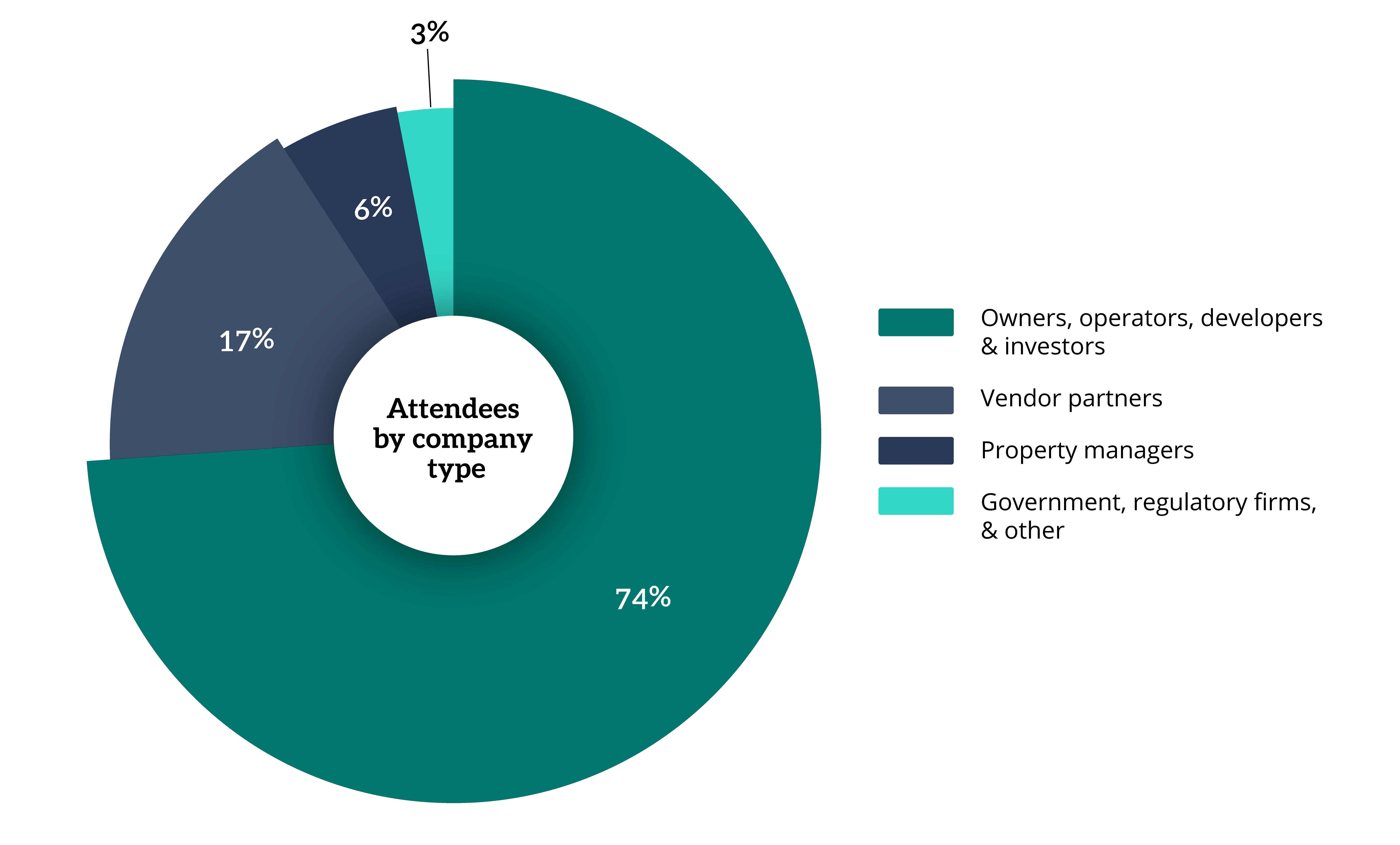 Graphics displaying who attends Manufactured Housing (West) Event