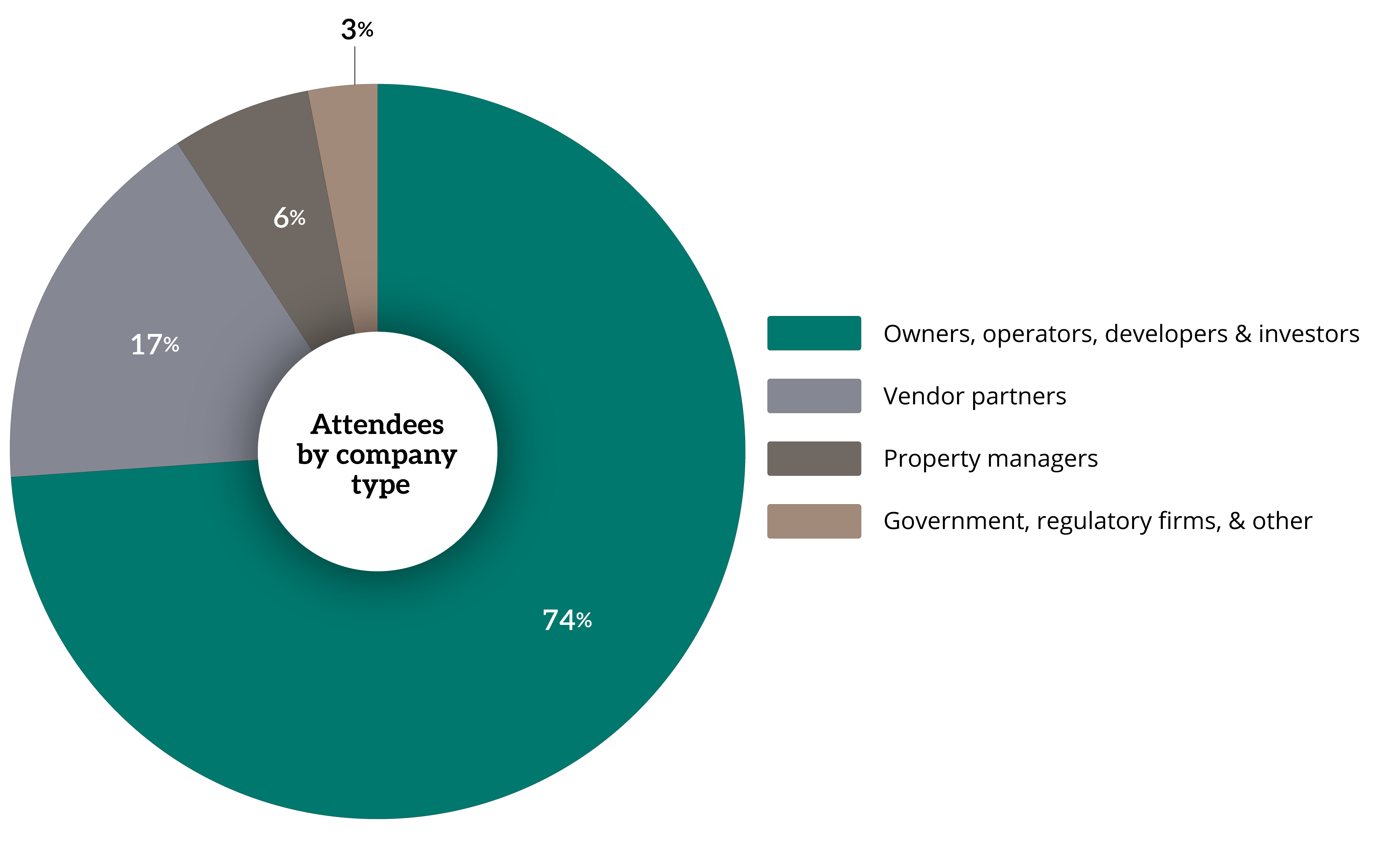 Graphics displaying who attends Manufactured Housing (West) Event