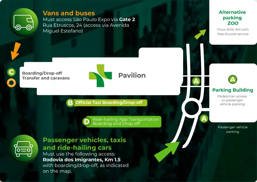 Access and logistics map for Hospitalar 2026 at São Paulo Expo. Indicates entry points for vans, buses, taxis, ride-hailing vehicles, and provides guidance on the parking garage building and alternative parking at the Zoo.