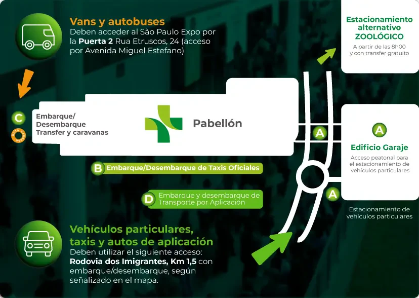 Mapa de accesos y logística para Hospitalar 2026 en São Paulo Expo. Indica las entradas para vans, autobuses, taxis, vehículos de aplicaciones y orientaciones sobre el edificio de estacionamiento y el estacionamiento alternativo en el Zoológico.