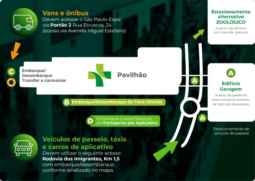 Mapa de acessos e logística para a Hospitalar 2026 no São Paulo Expo. Indica entradas para vans, ônibus, táxis, carros de aplicativo e orientações sobre o Edifício Garagem e estacionamento alternativo no Zoológico.