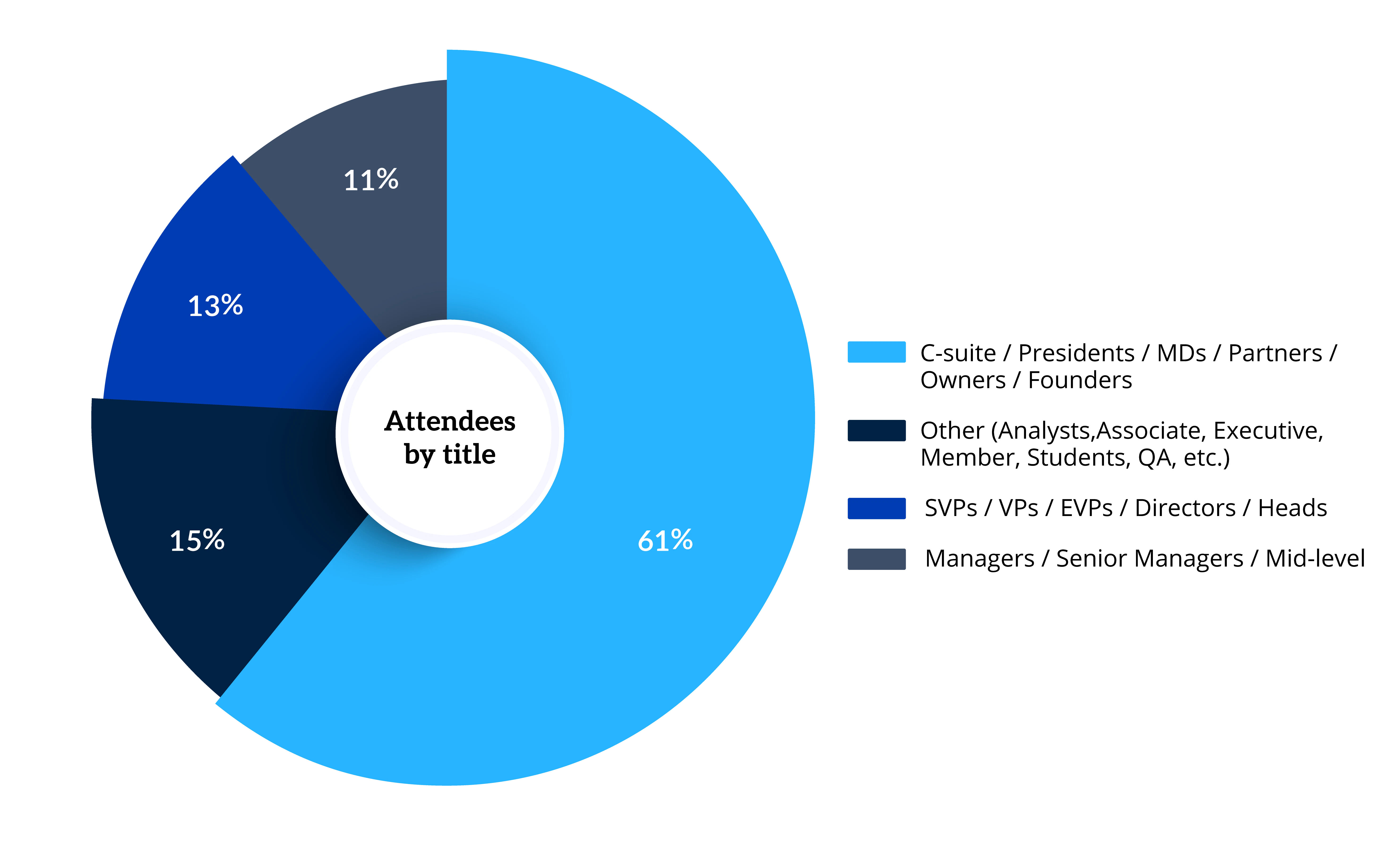 Graph of attendees at Real Estate Mezzanine Financing & High-Yield Debt Forum