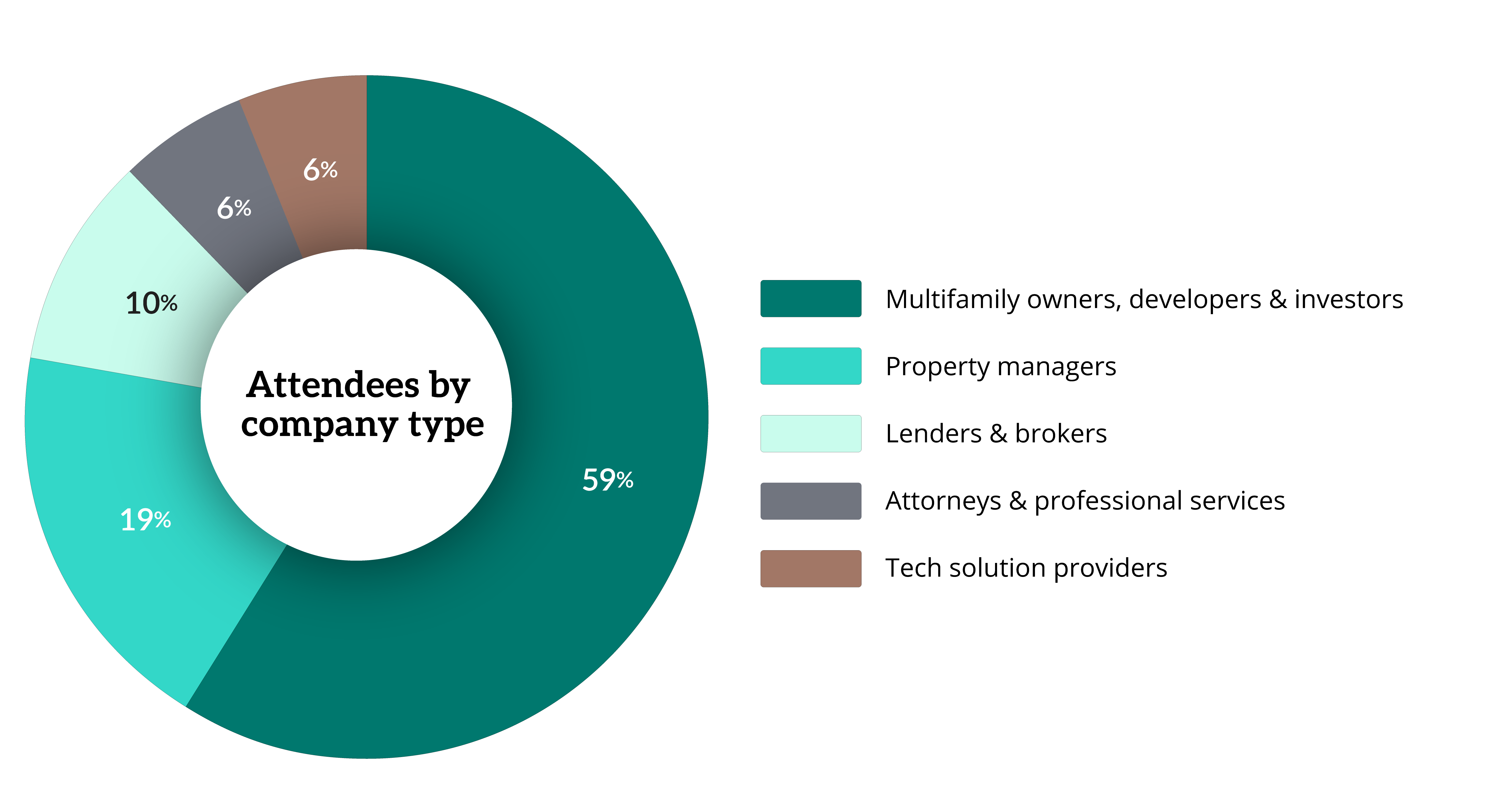 Multifamily Attendees