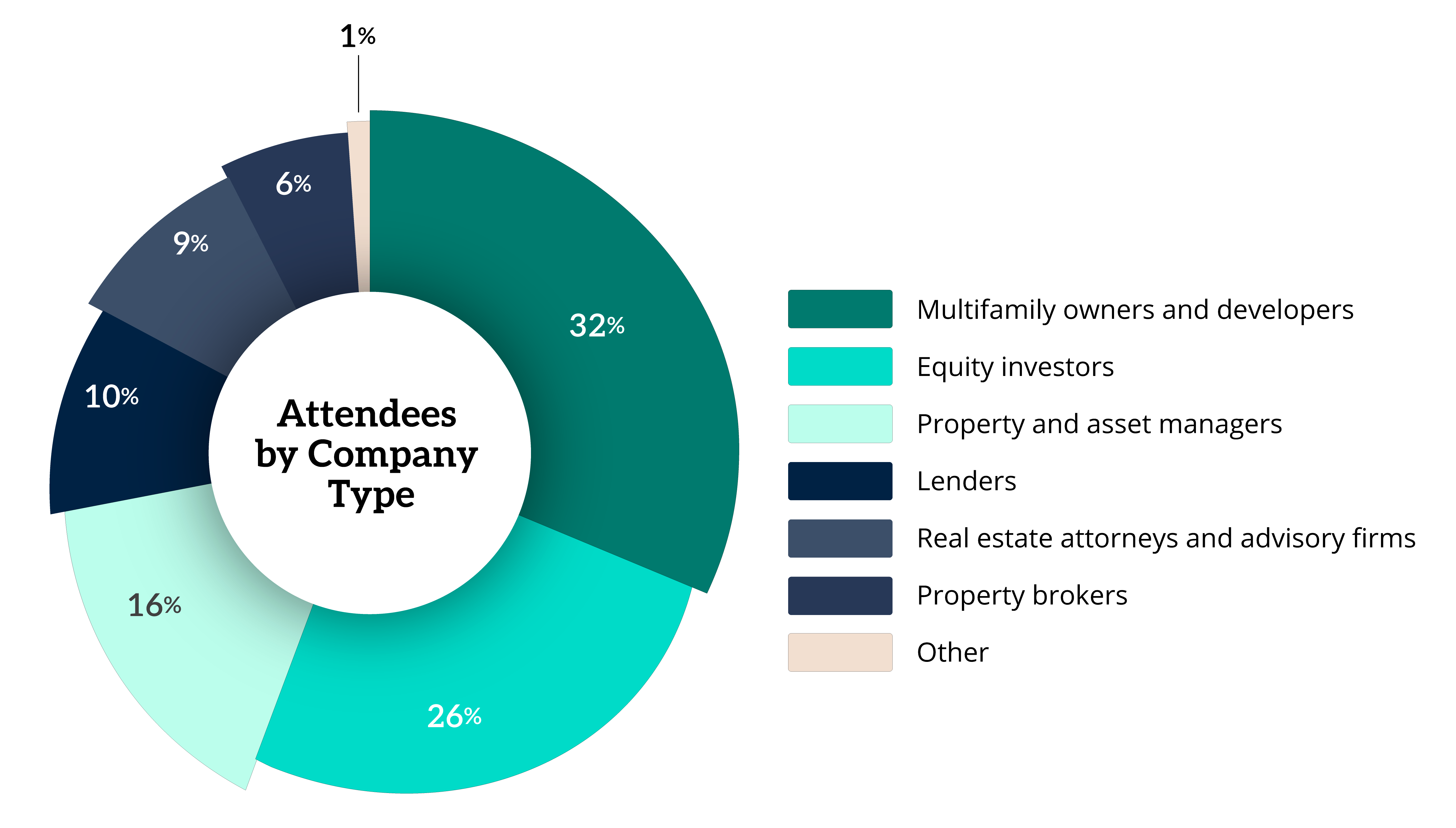 MMM attendee breakdown chart