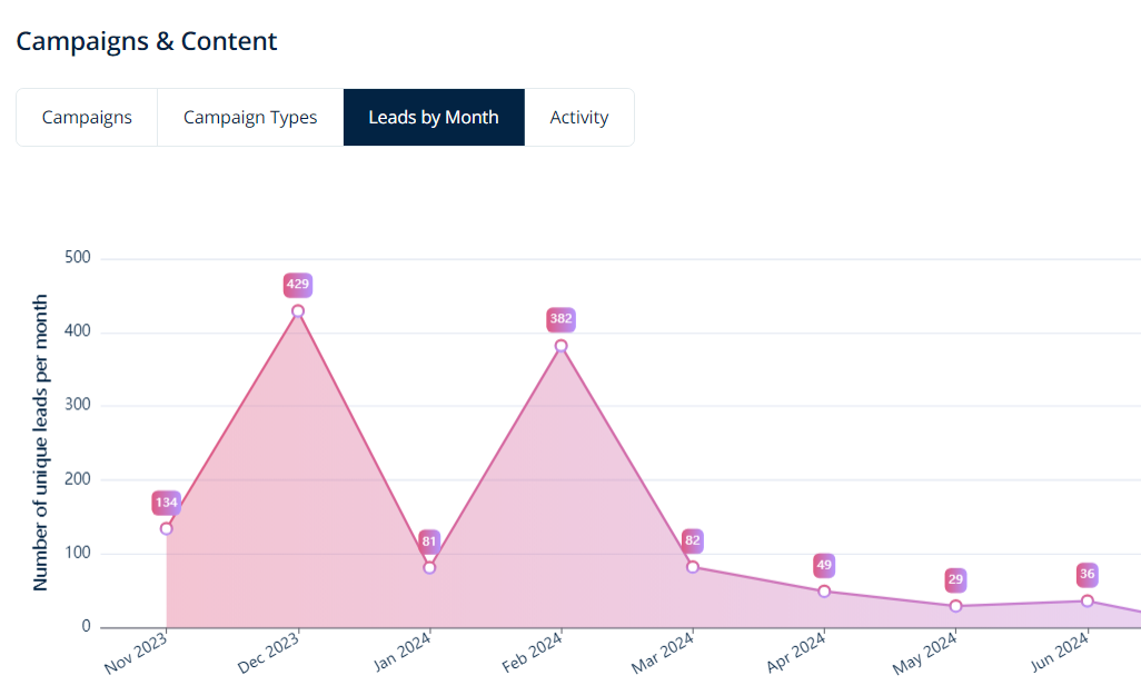 Lead Insights graph showing number of unique leads per month — enabling sponsors and exhibitors at AgraME to track engagement trends and prioritize outreach strategies.