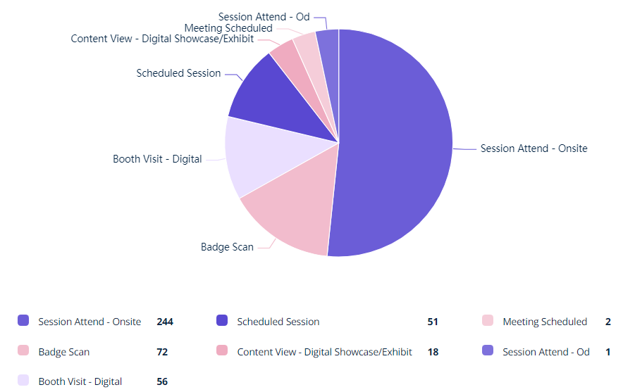Lead Insights dashboard at HRSE Dubai (HR Summit & Expo) showing delegate engagement data by sessions, booth visits, and badge scans.