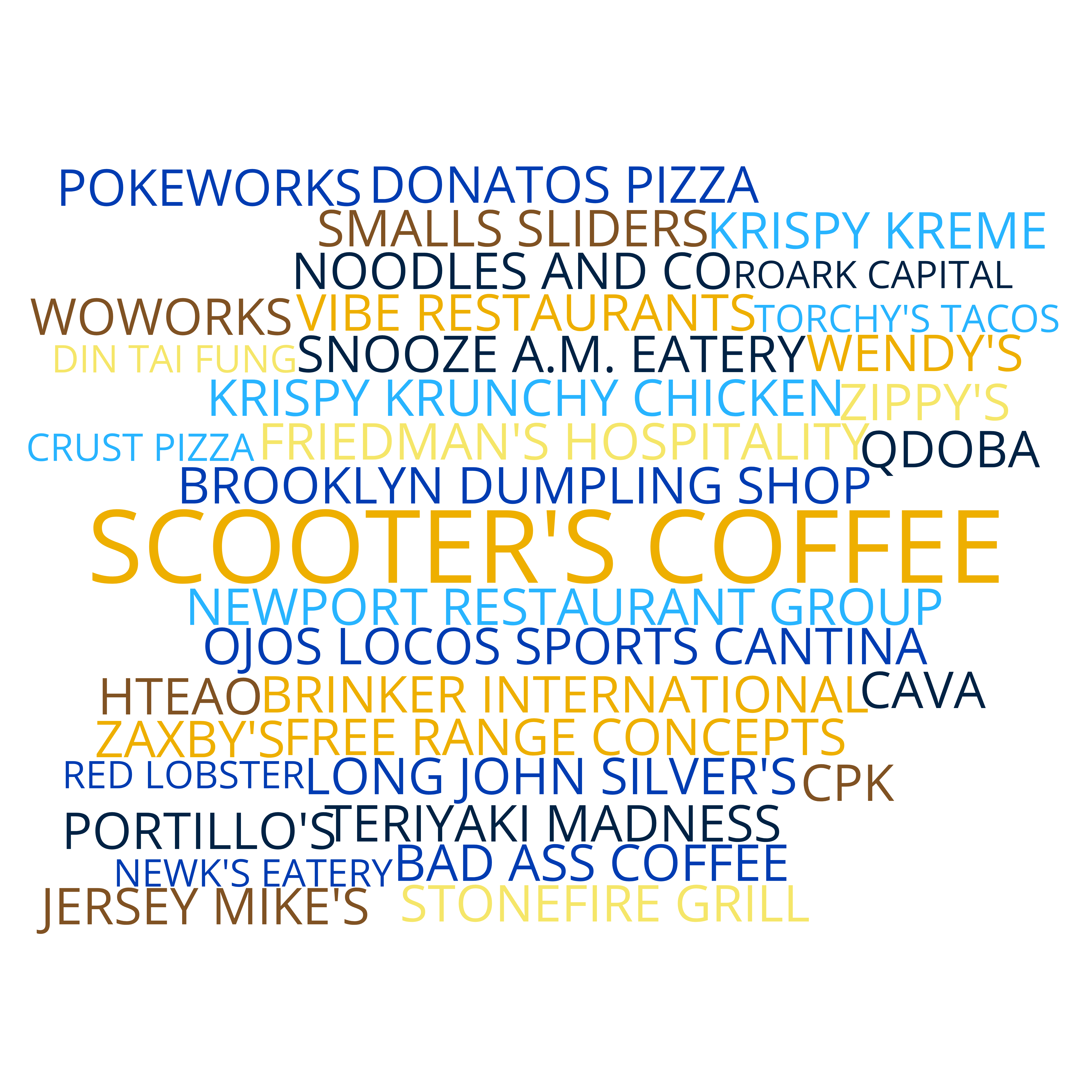 Word cloud visualizing member organizations of the Nest