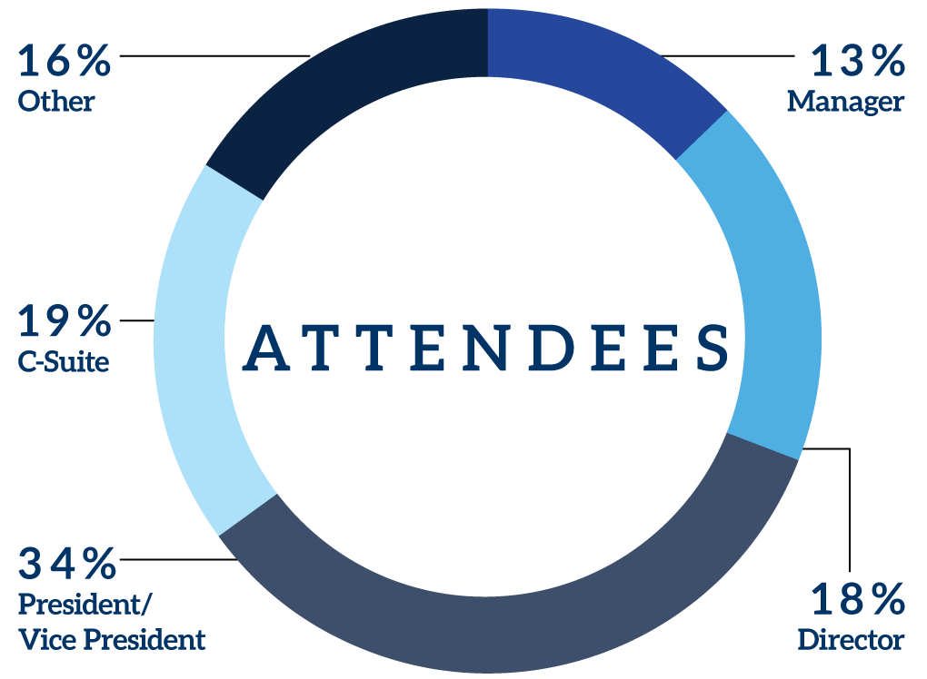 Pie chart visualizing retailer titles from the 2025 Outlook Leadership Conference.