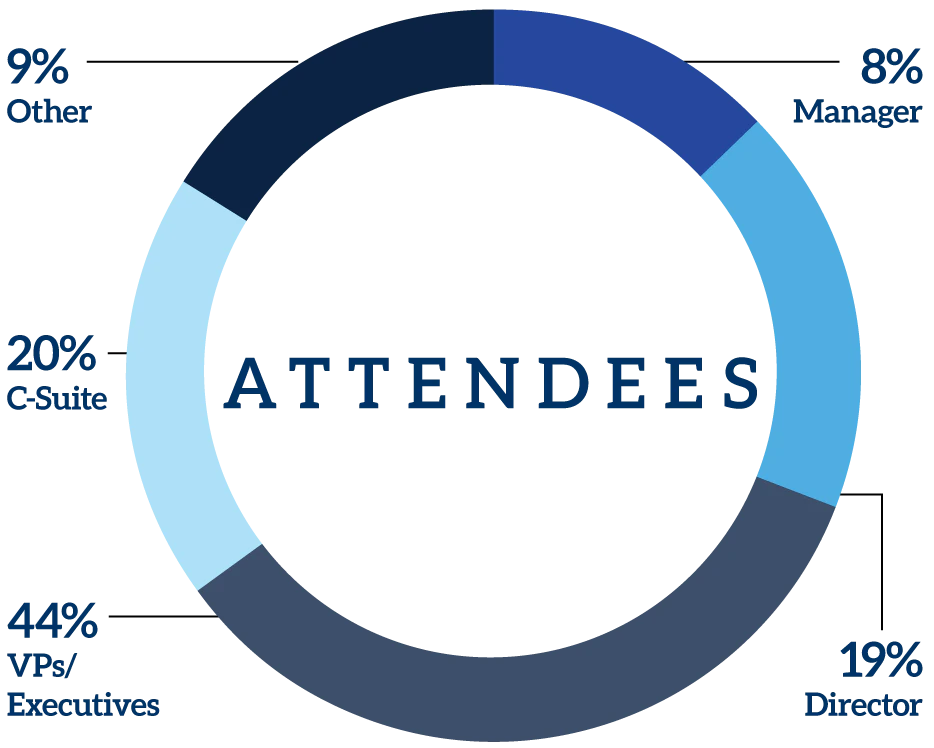 Pie chart visualizing retailer titles from the 2026 Outlook Leadership Conference.