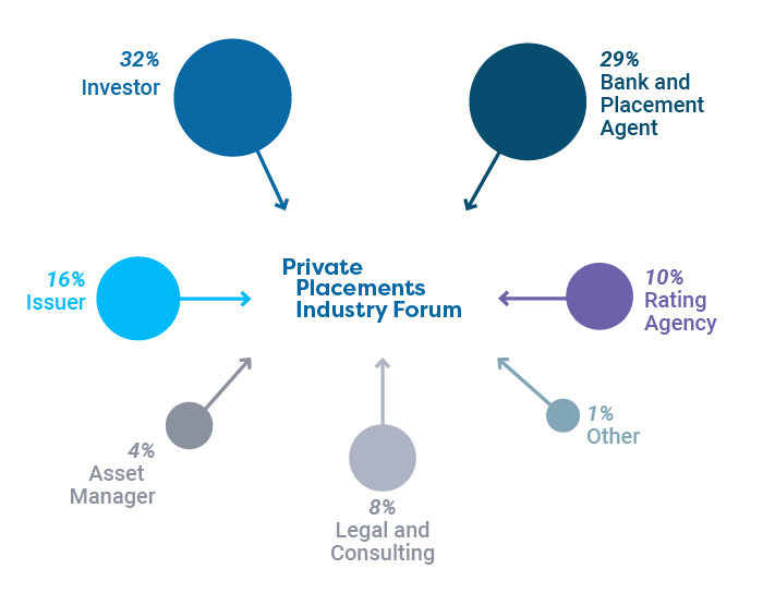 Who Attends Private Placements Event Industry Event