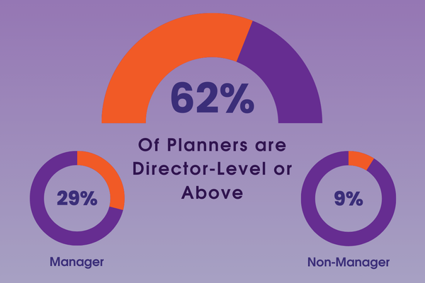 Meeting and Event Planning Professionals Job Level Breakdown