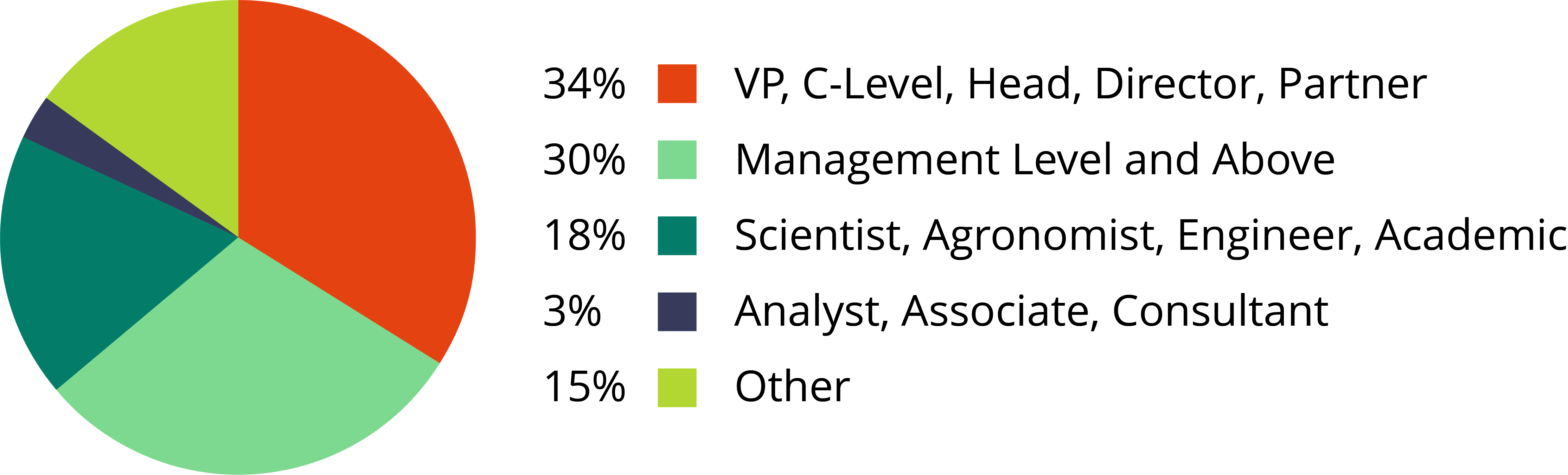 Pie chart showing attendee demographics for the New Ag International Annual 2025 event, with 34% C-level executives, 30% management, 18% scientists and agronomists, 3% analysts, and 15% other professionals in the specialty fertilizer, plant nutrition, biostimulants, and biocontrol industry.