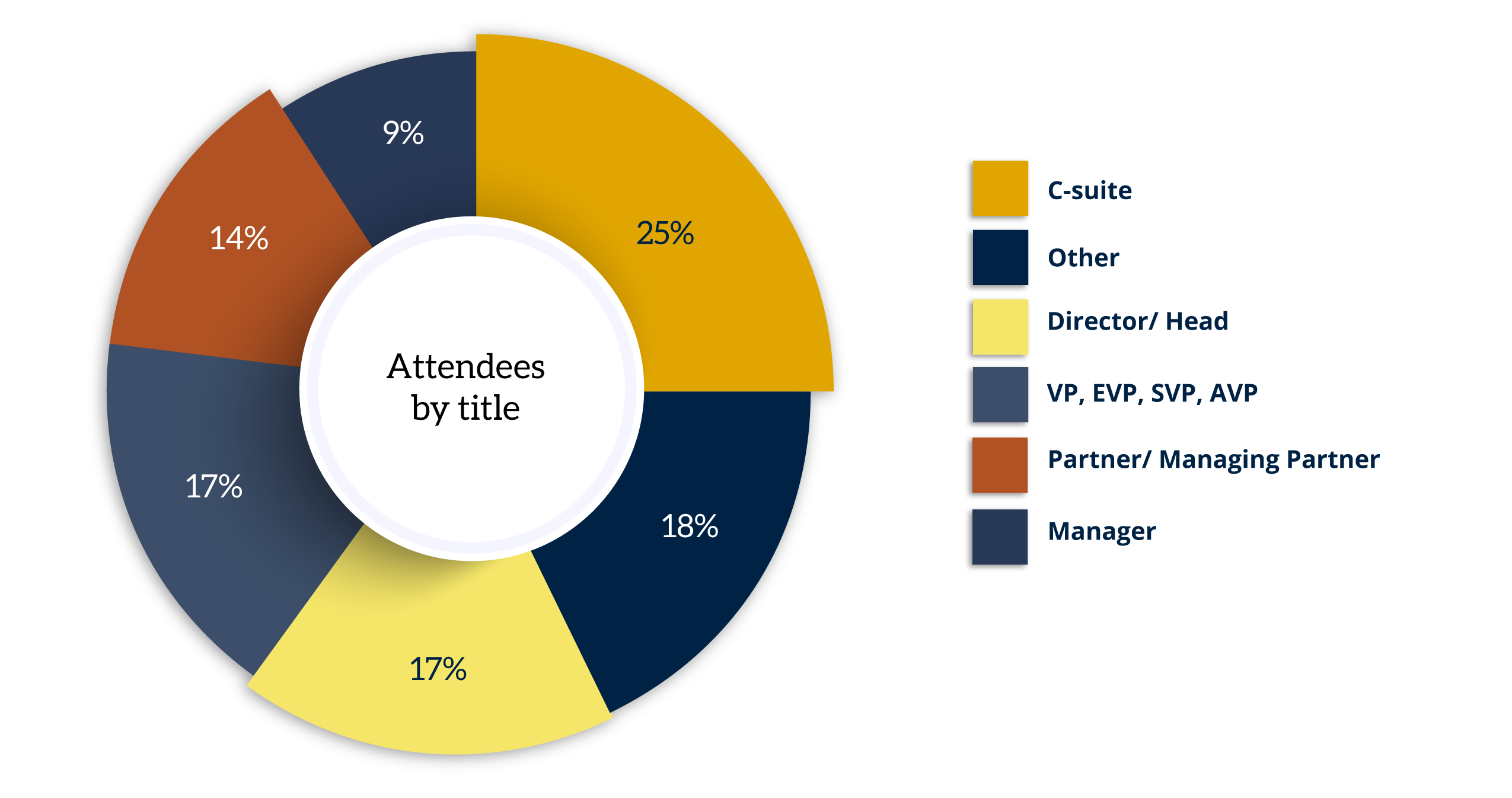 Chart showing attendees of Single Family Rental Forum East