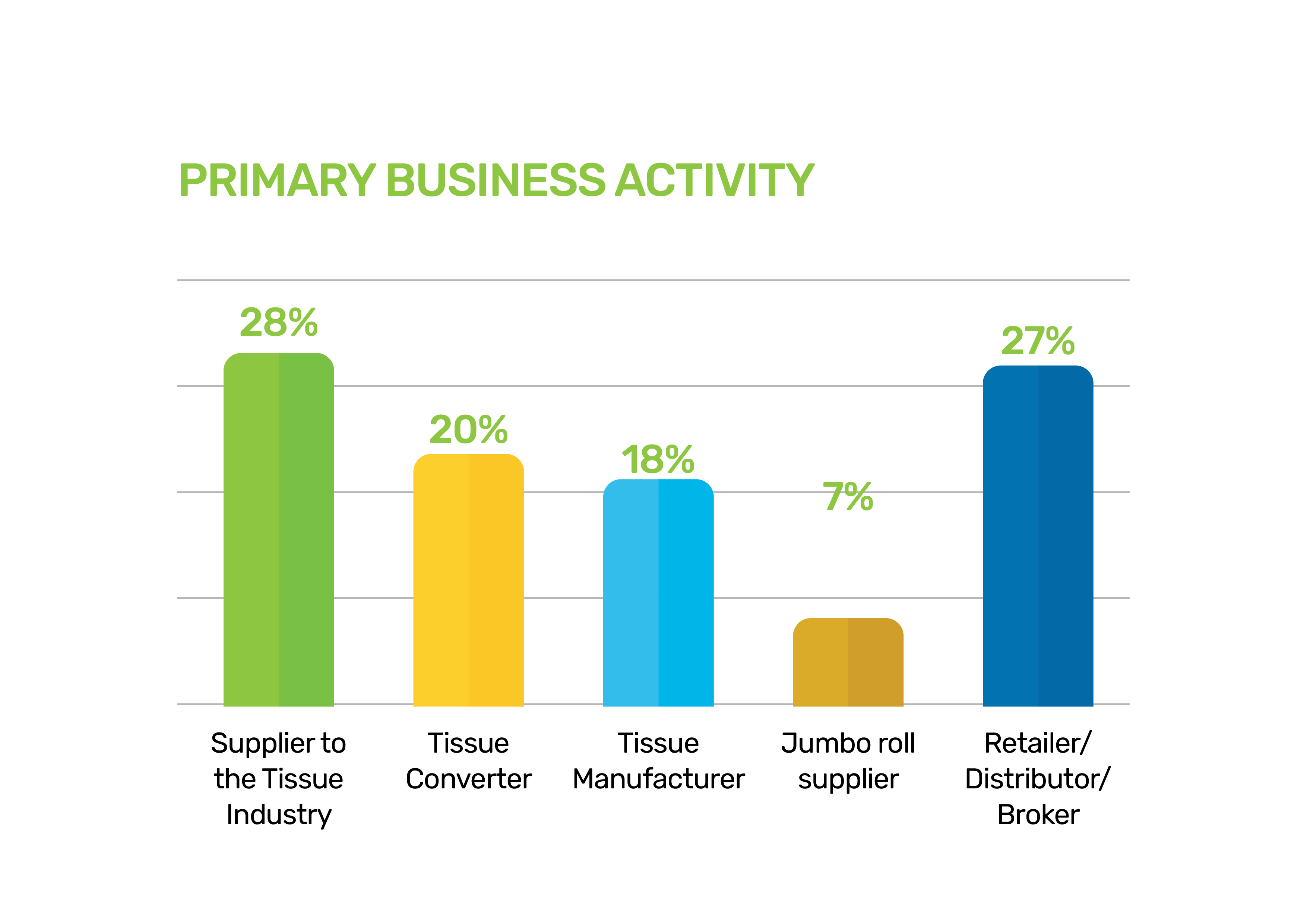 PRIMARY BUSINESS ACTIVITY BAR CHART