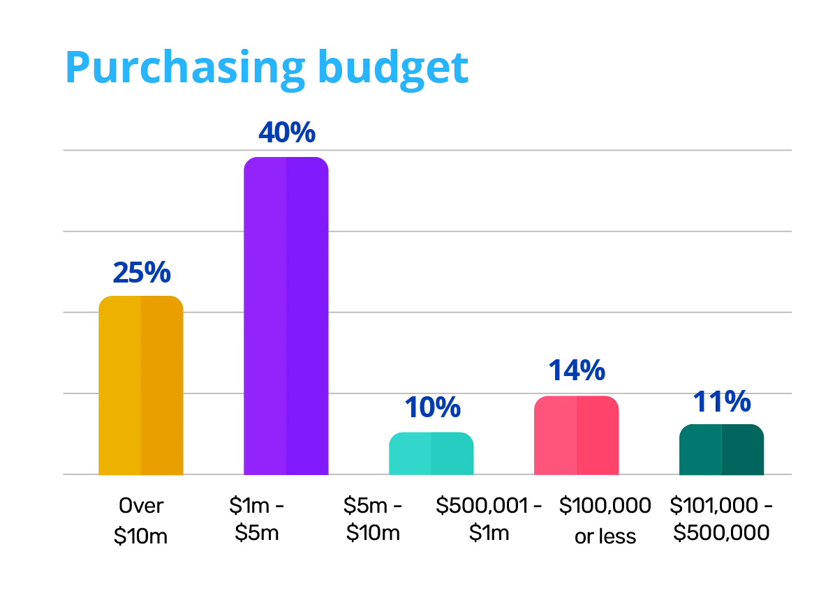 TISSUE WORLD PURCHASING BUDGET CHART