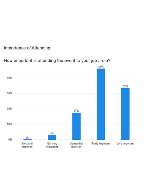 Importance of Attending
