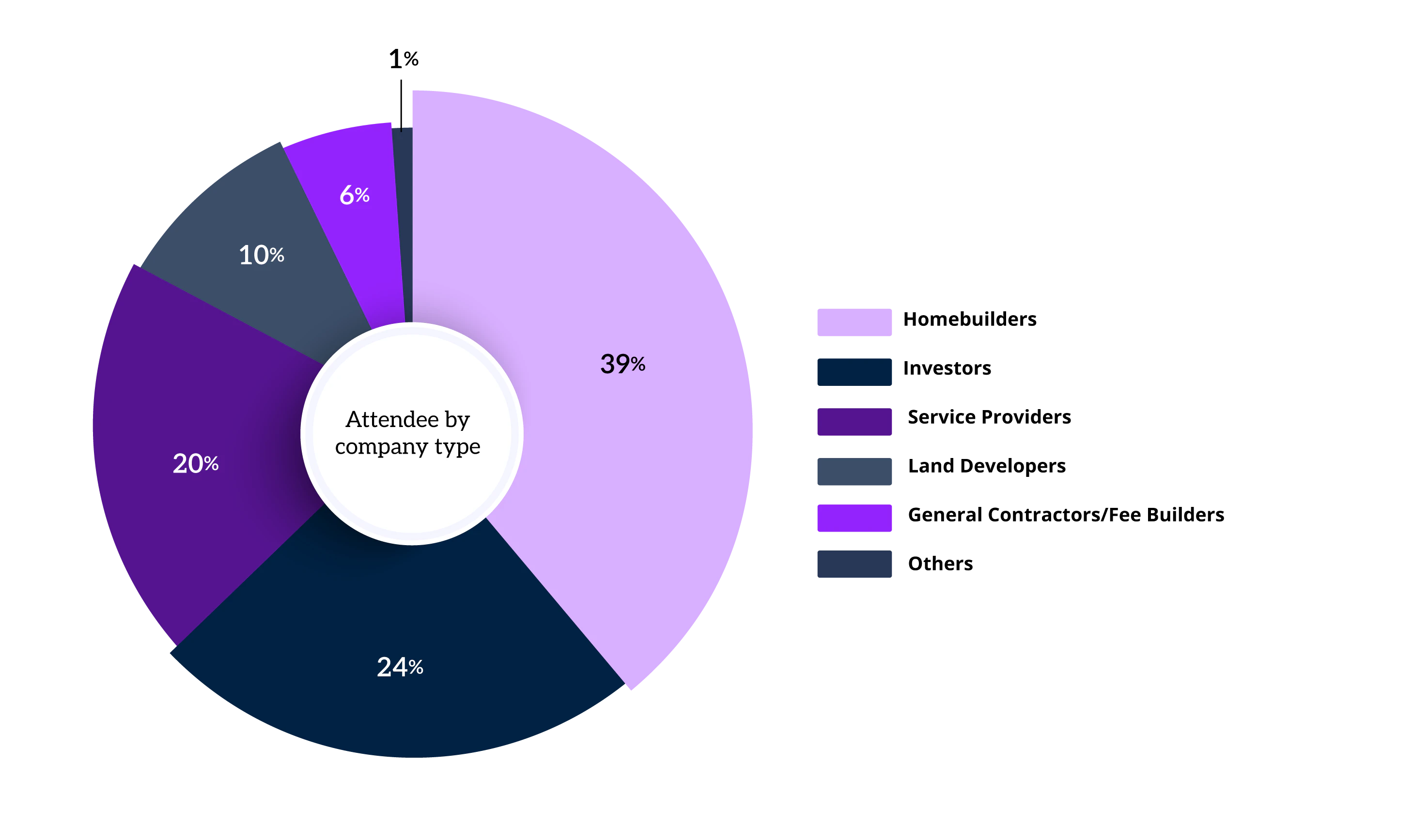 Graph of who attends Residential Ground-Up Construction Spring