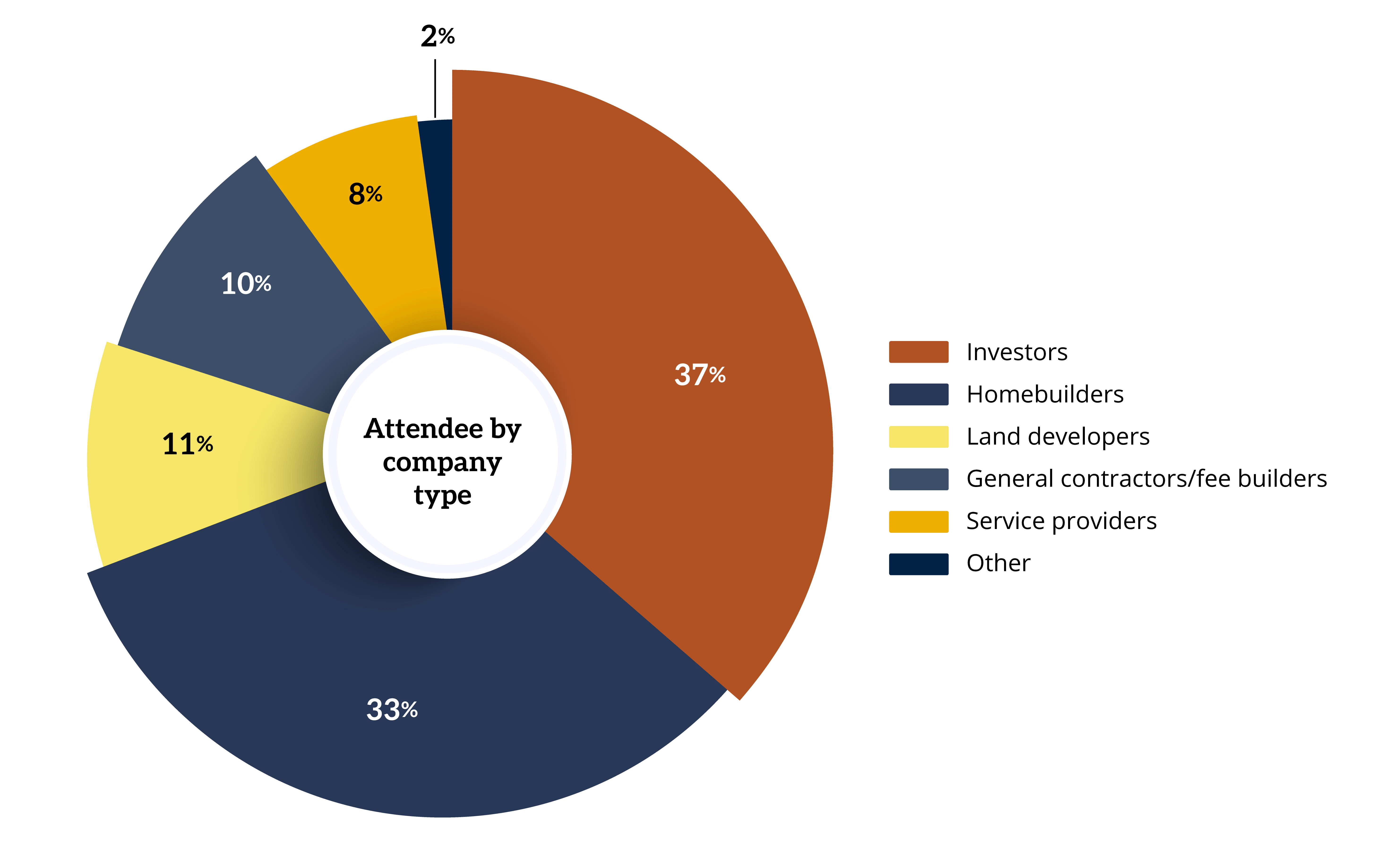 Graph of who attends Residential Ground-Up Construction Spring