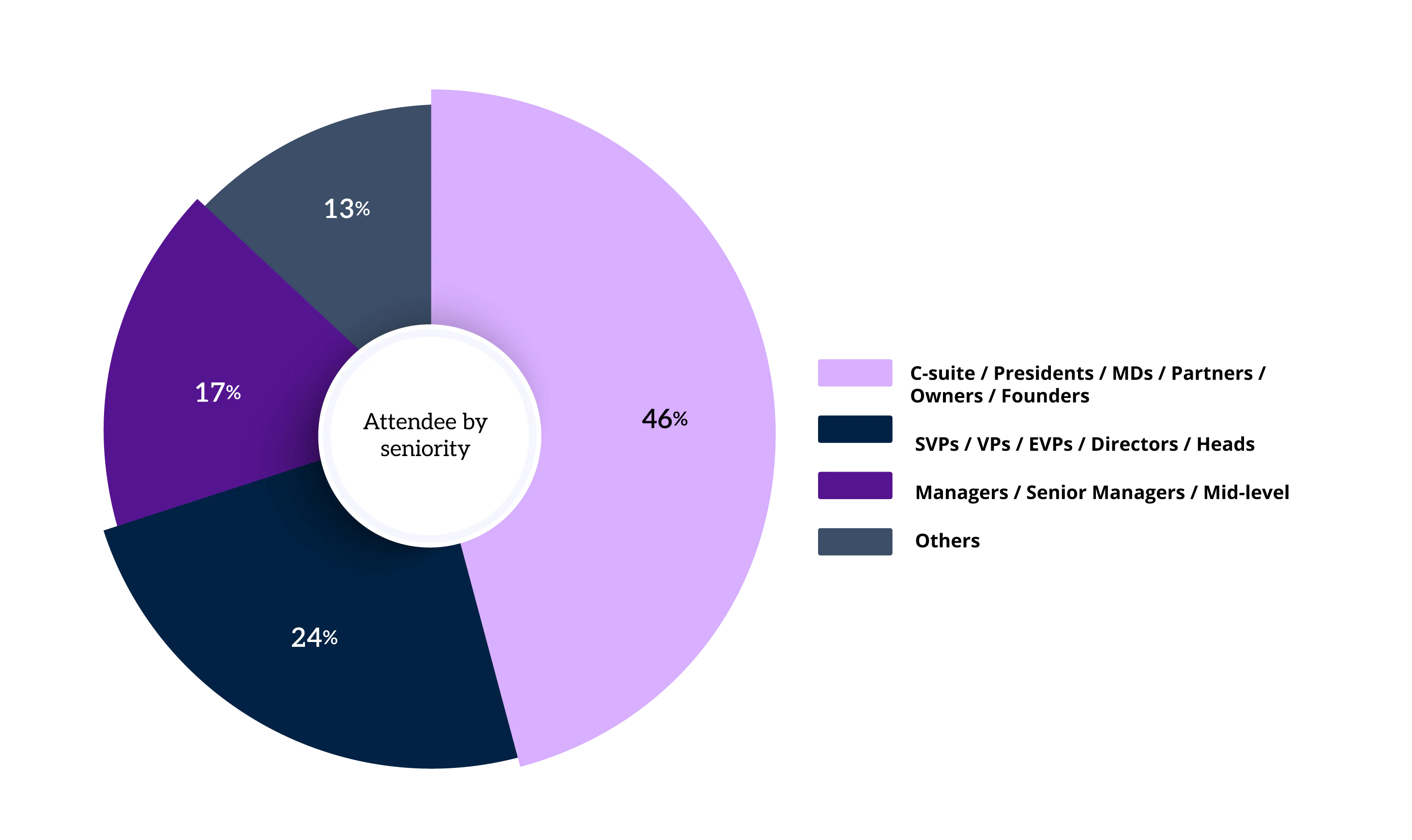 Graph of who attends Residential Ground-Up Construction Spring