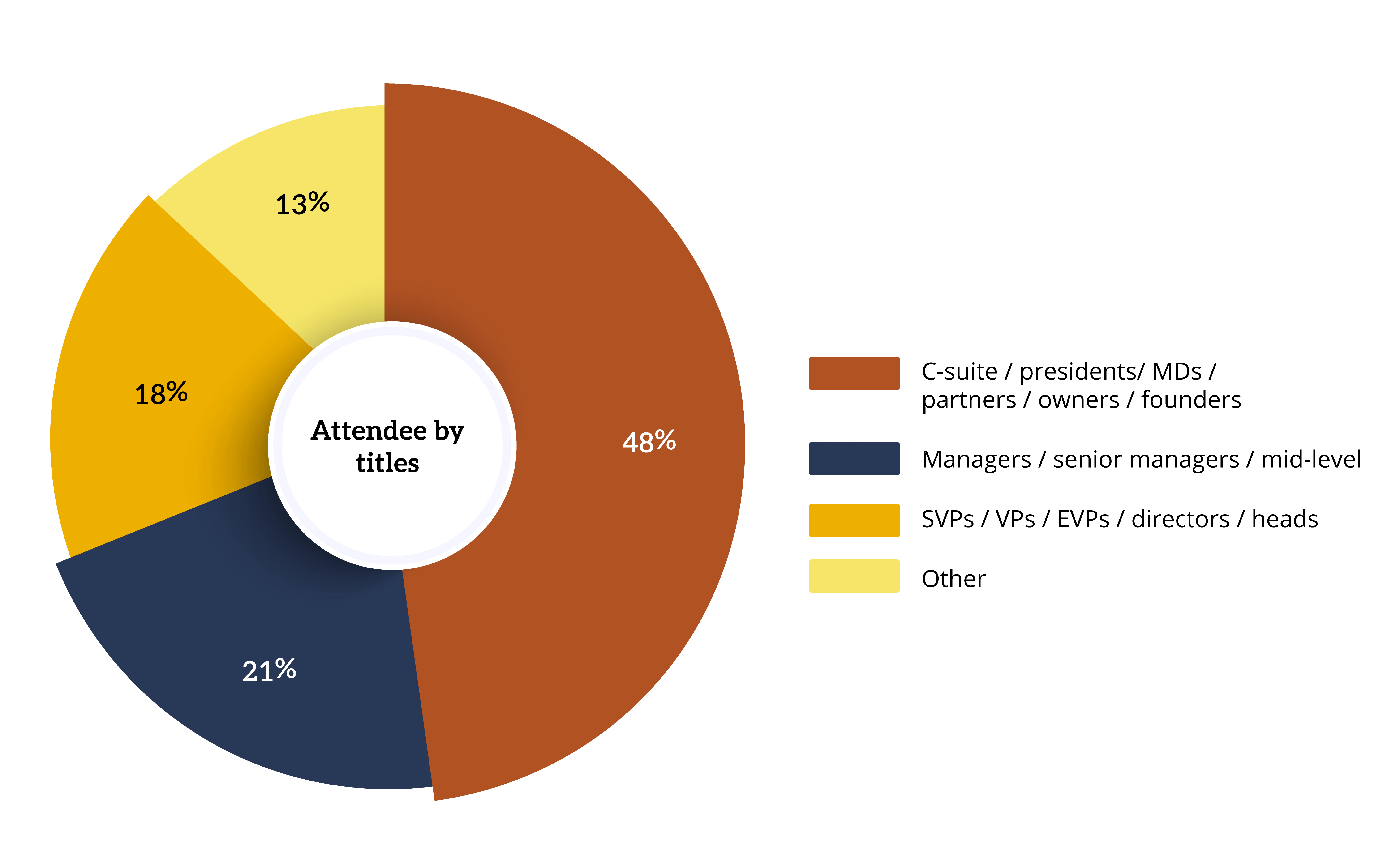 Graph of who attends Residential Ground-Up Construction Spring
