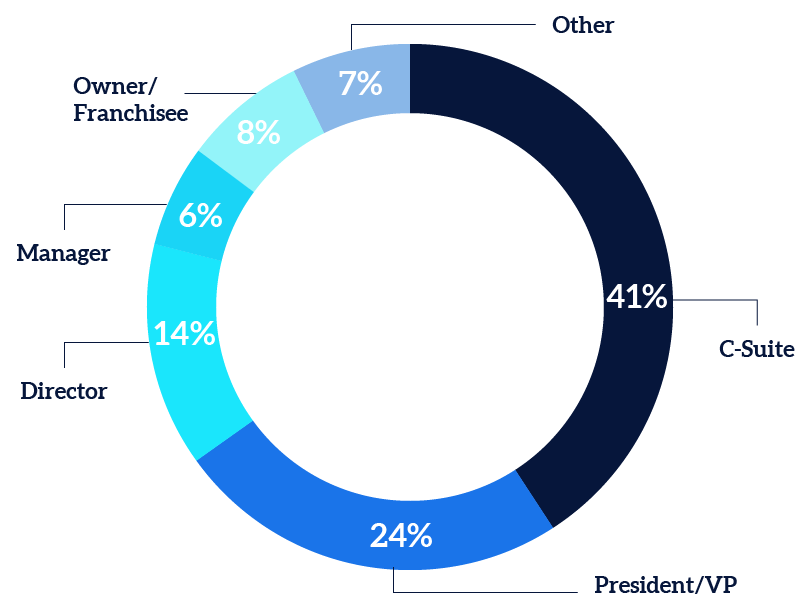 Pie chart visualizing retailer titles from the 2024 Restaurant Leadership Conference.