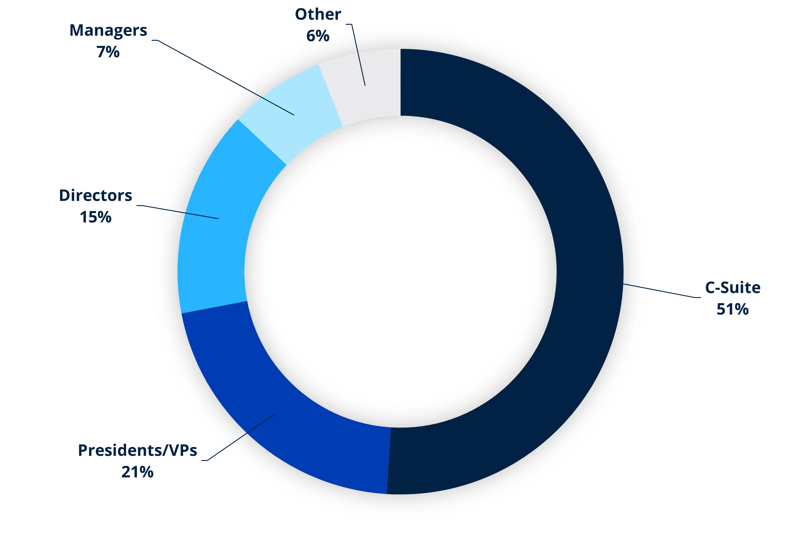 Pie chart visualizing operator titles from the 2025 Restaurant Leadership Conference.