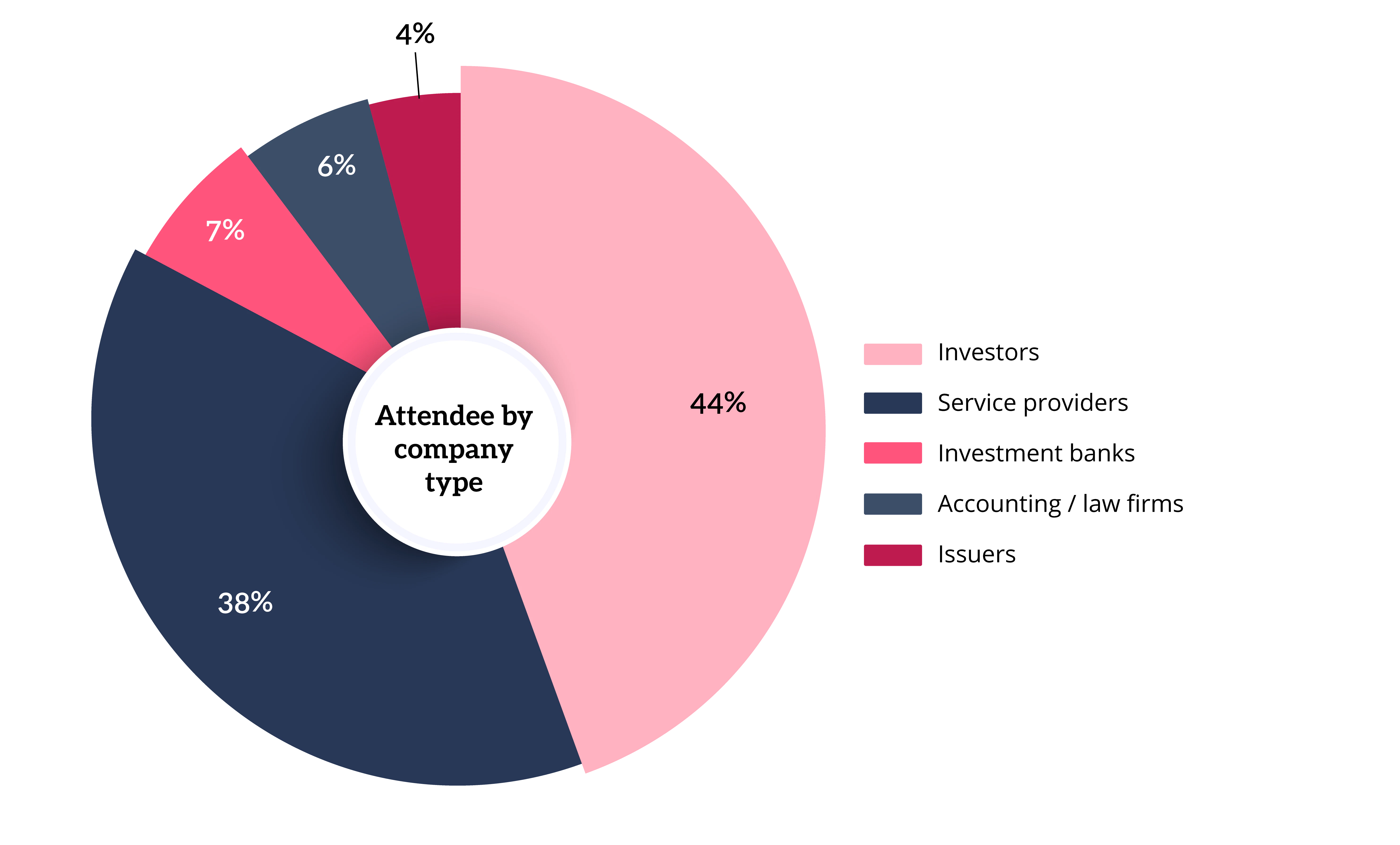 Chart breaking down attendees at HEI & Home Equity Capital Markets Forum