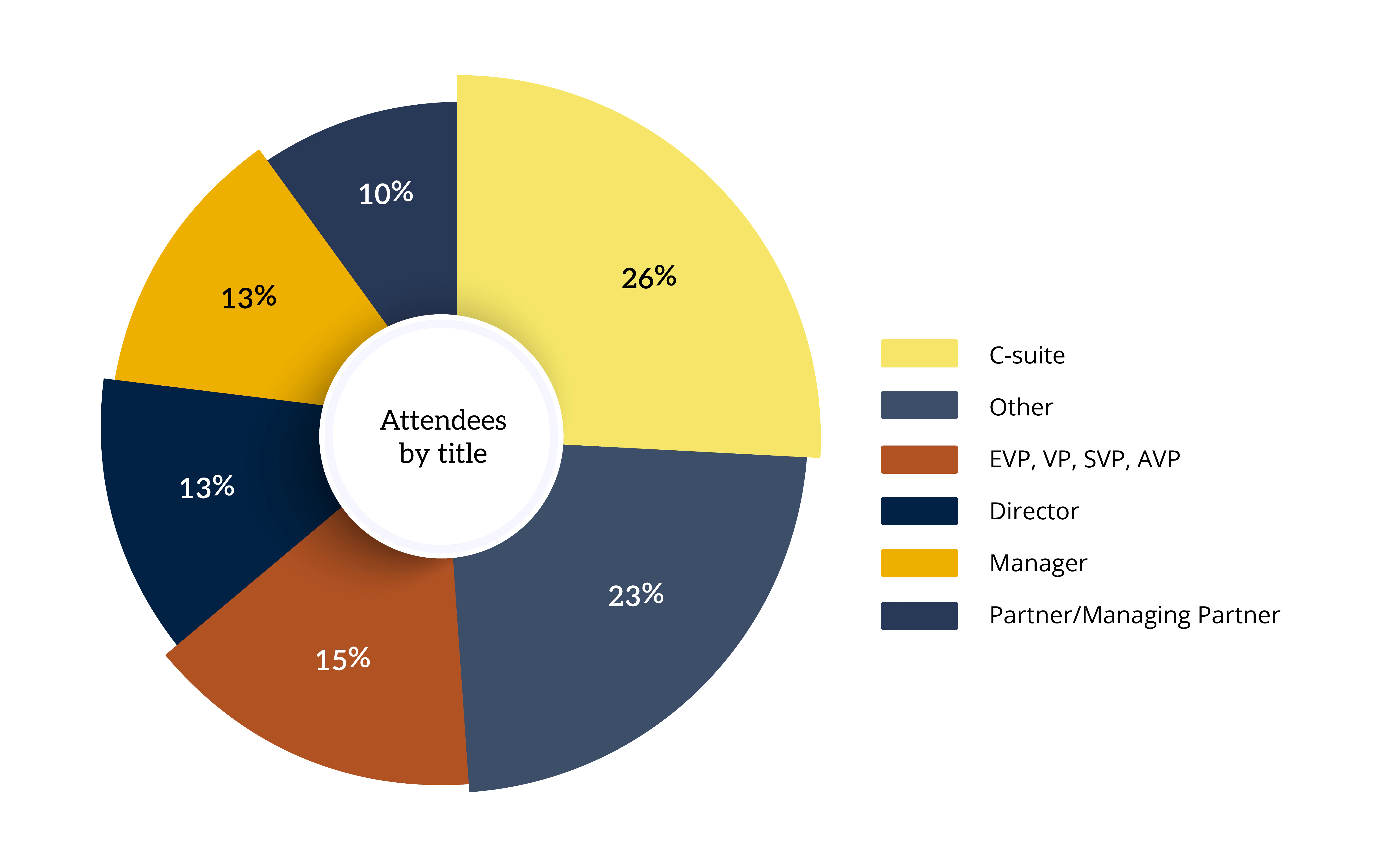 Graphic showing who attends SFR PM