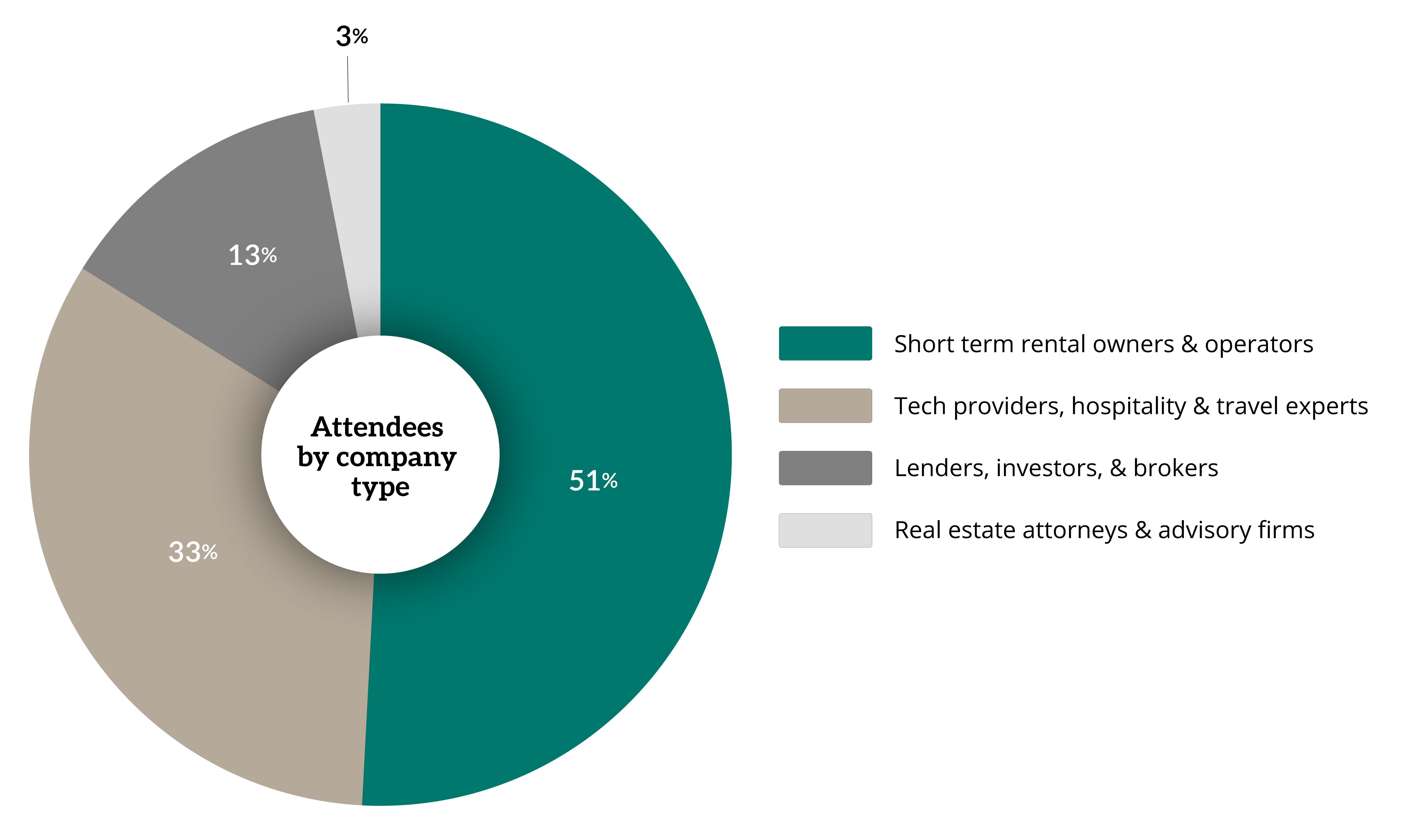 Attendee chart for STR Summer