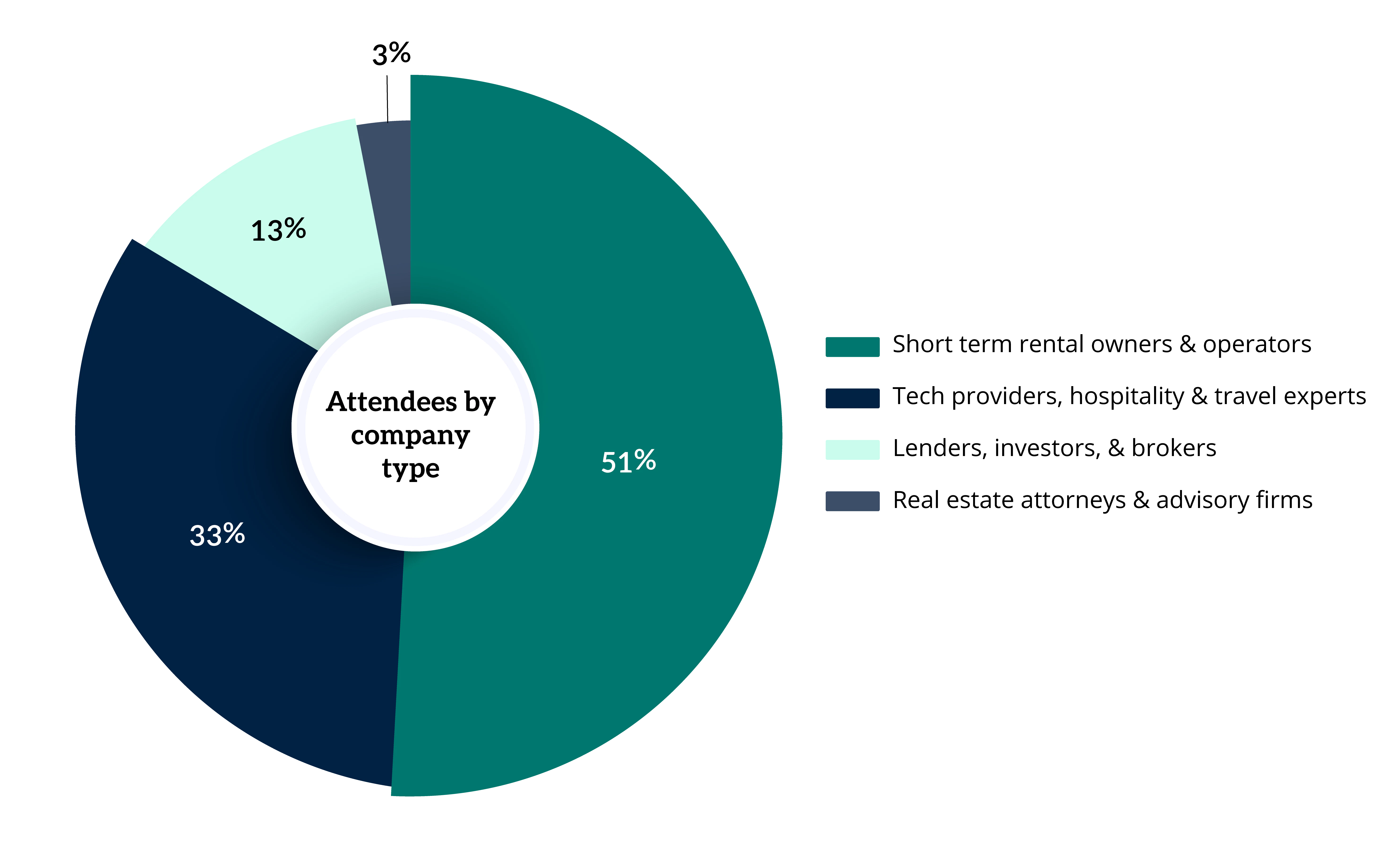 Attendee chart for STR Summer