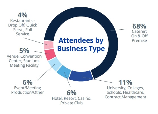 Pie Charts of Attendees by Business Type and Job Function