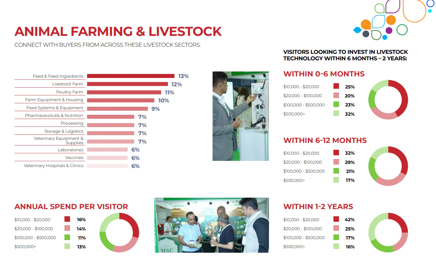 Infographic showing livestock, animal health and poultry visitor profiles, investment intentions and buyer spending trends at Growtech Middle East.