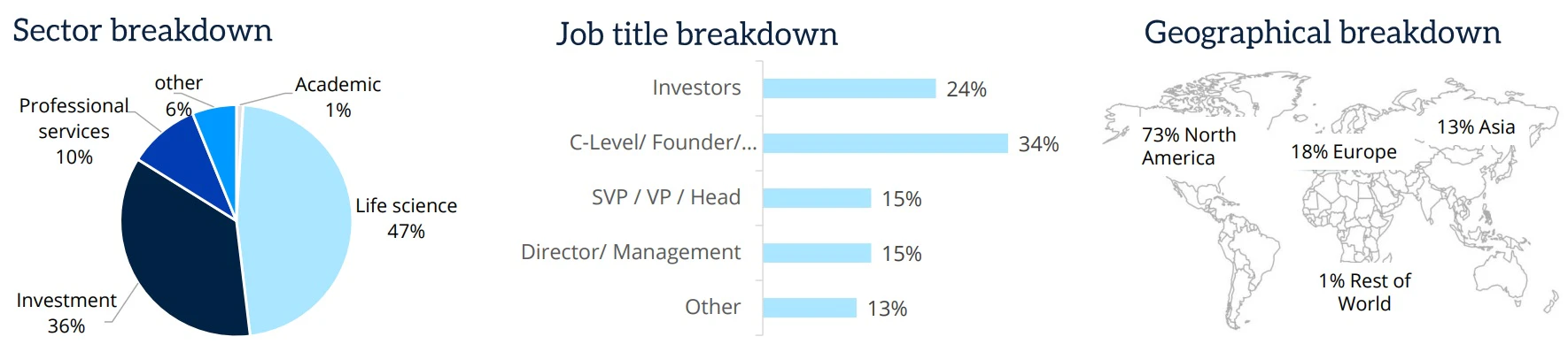 Who attends LSX Congress USA - sector, job title, and geographical breakdown