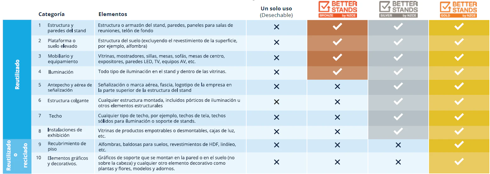 Categorías de Better Stands
