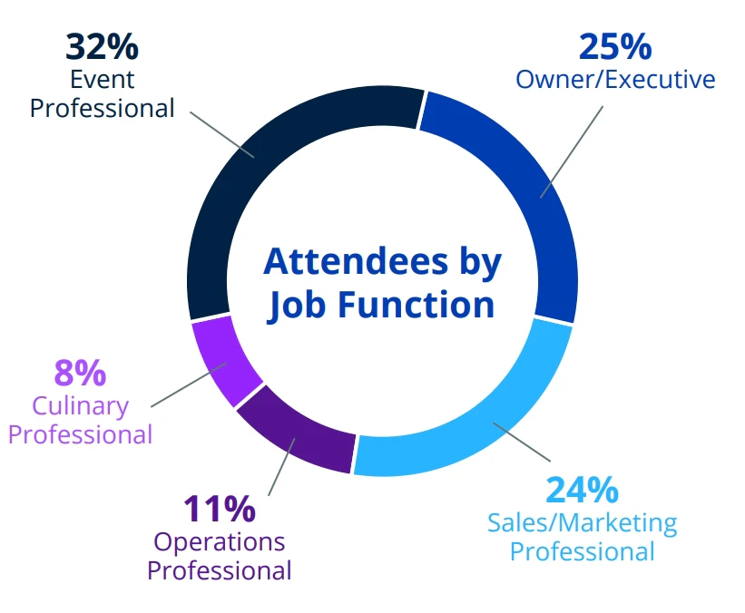 Attendees by Job Function