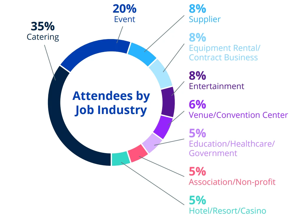 Attendees by Job Industry