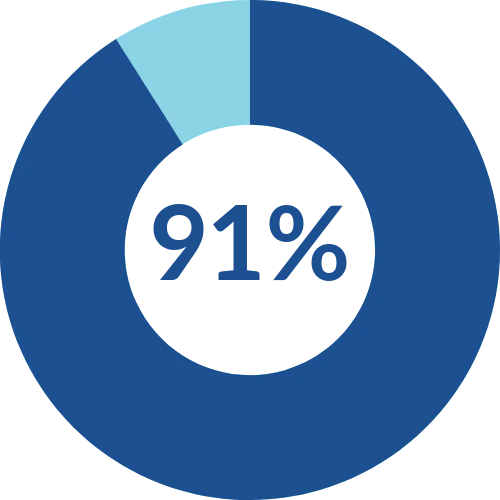 91%
