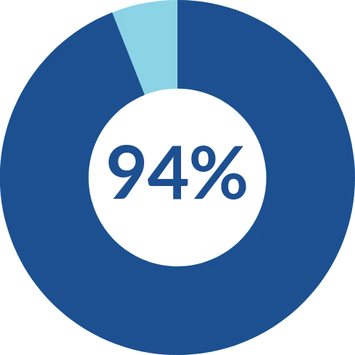 94%