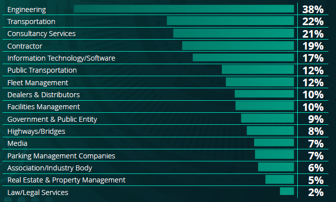 Audience industry breakdown at Saudi Intermobility Expo 2025 in Riyadh — 38% Engineering, 22% Transportation, 21% Consultancy Services, 19% Contractors, and 17% IT & Software, followed by Public Transport, Fleet Management, and other key mobility sectors.