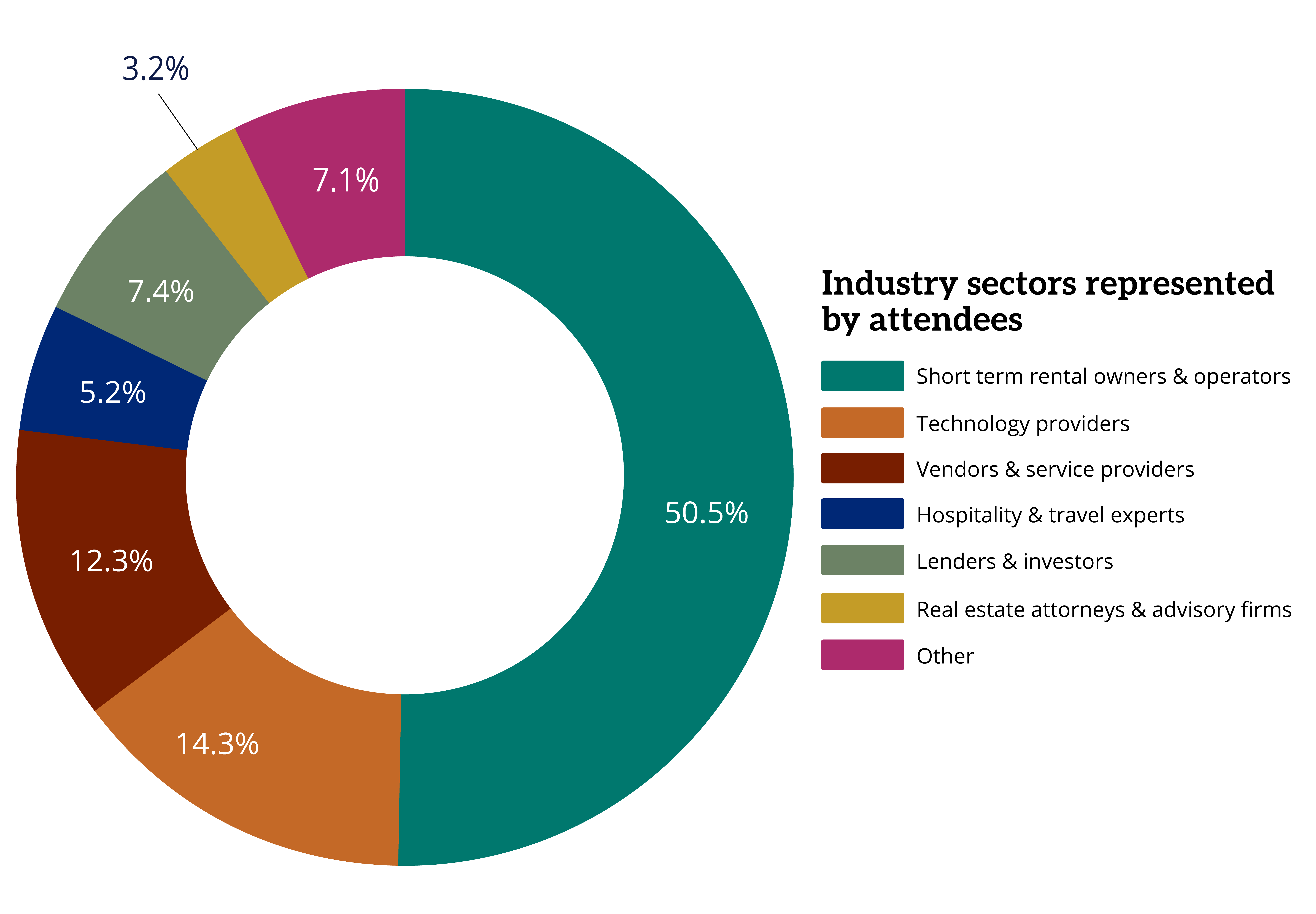 Attendee breakdown chart for Short Term Rental Winter