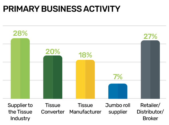 PRIMARY BUSINESS ACTIVITY BAR CHART