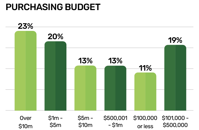 TISSUE WORLD PURCHASING BUDGET CHART