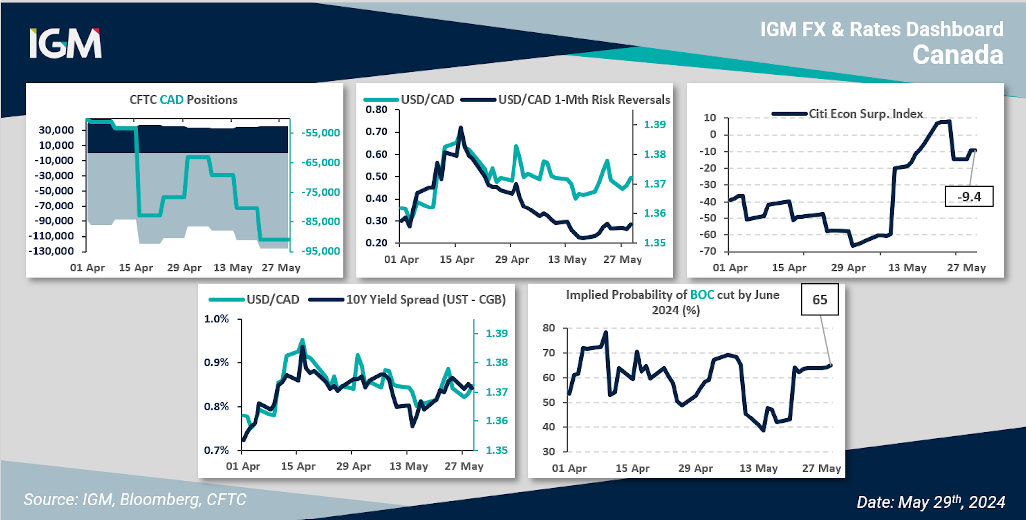 Usd/Cad rebounds to 1.3679, remains wary of month end selling | IGM |  Informa Global Markets
