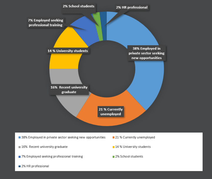 Graph depicting the visitor profile for Tawdheef x Zaheb, showcasing key demographics such as age groups education levels, career interests, and professional experience of attendees.