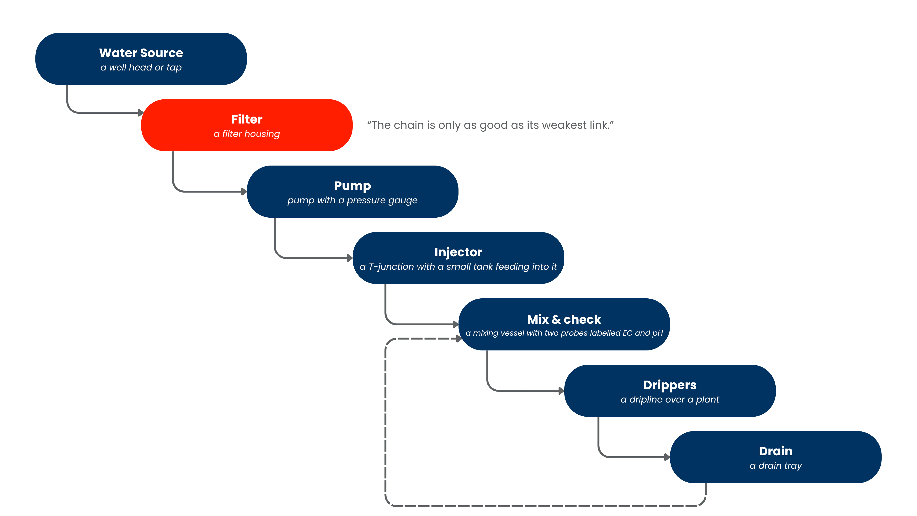 Fertigation Scheme