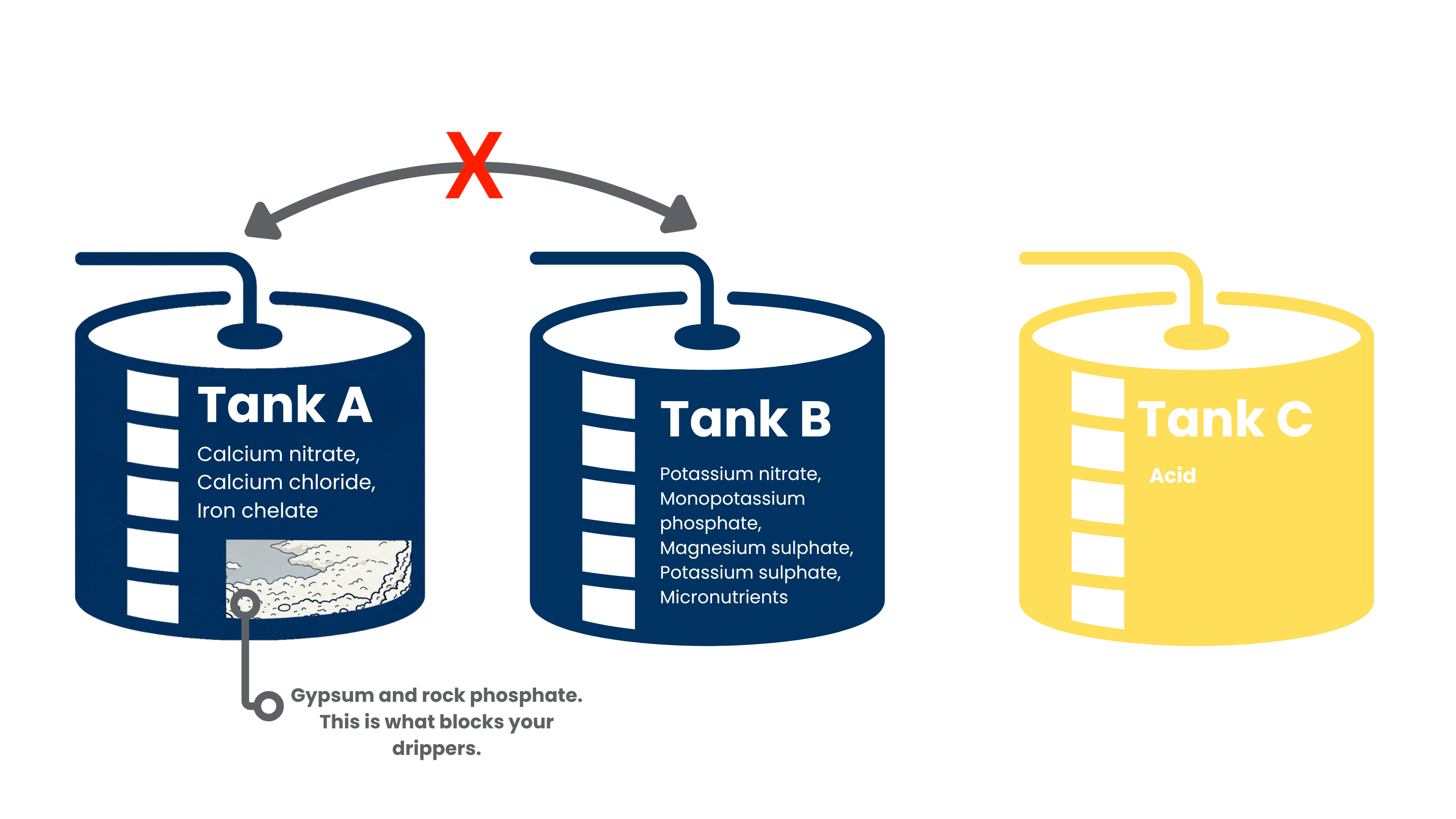 Three Mixing Tanks