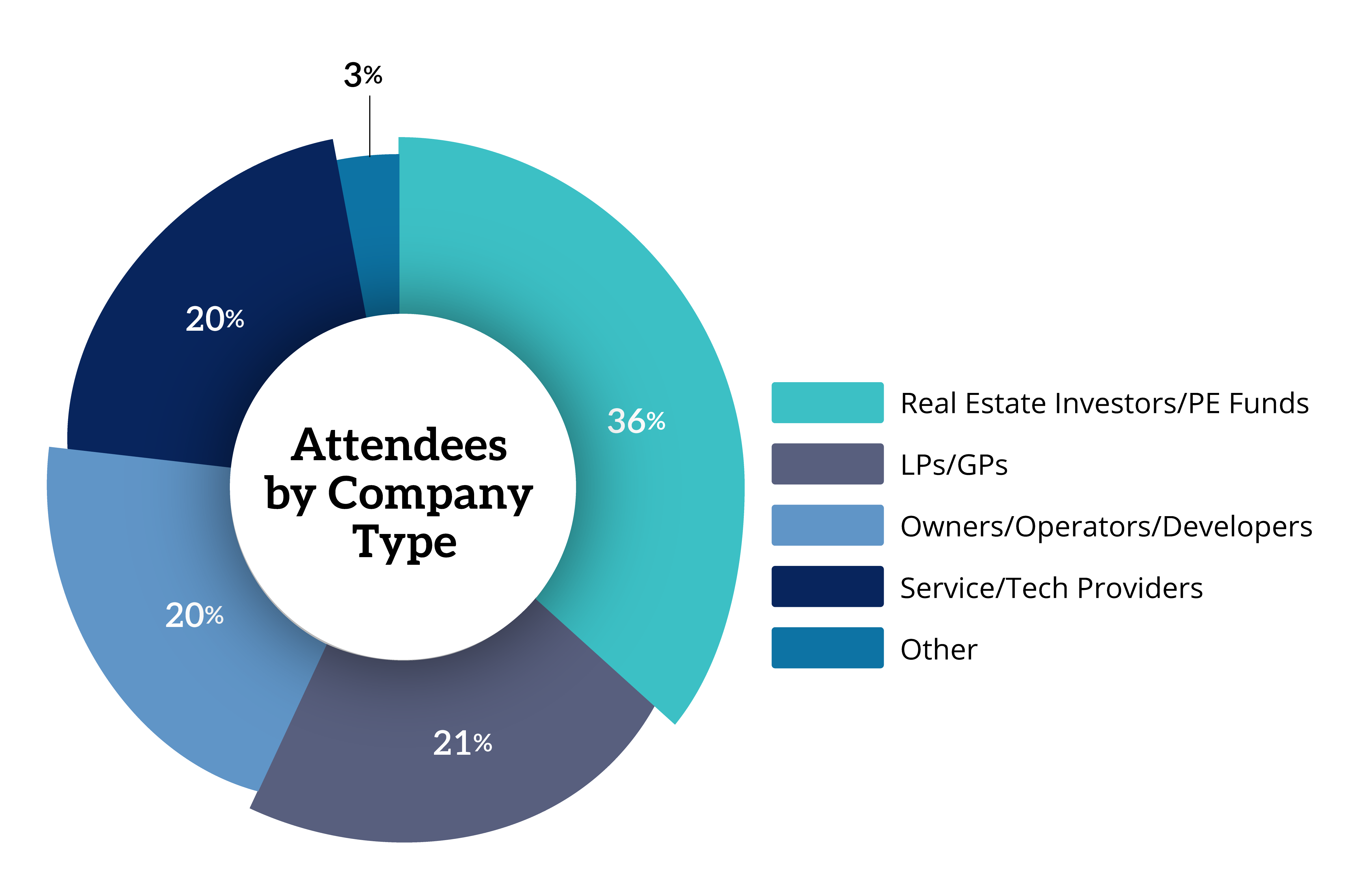 Attendees of the Winter Real Estate Private Funds